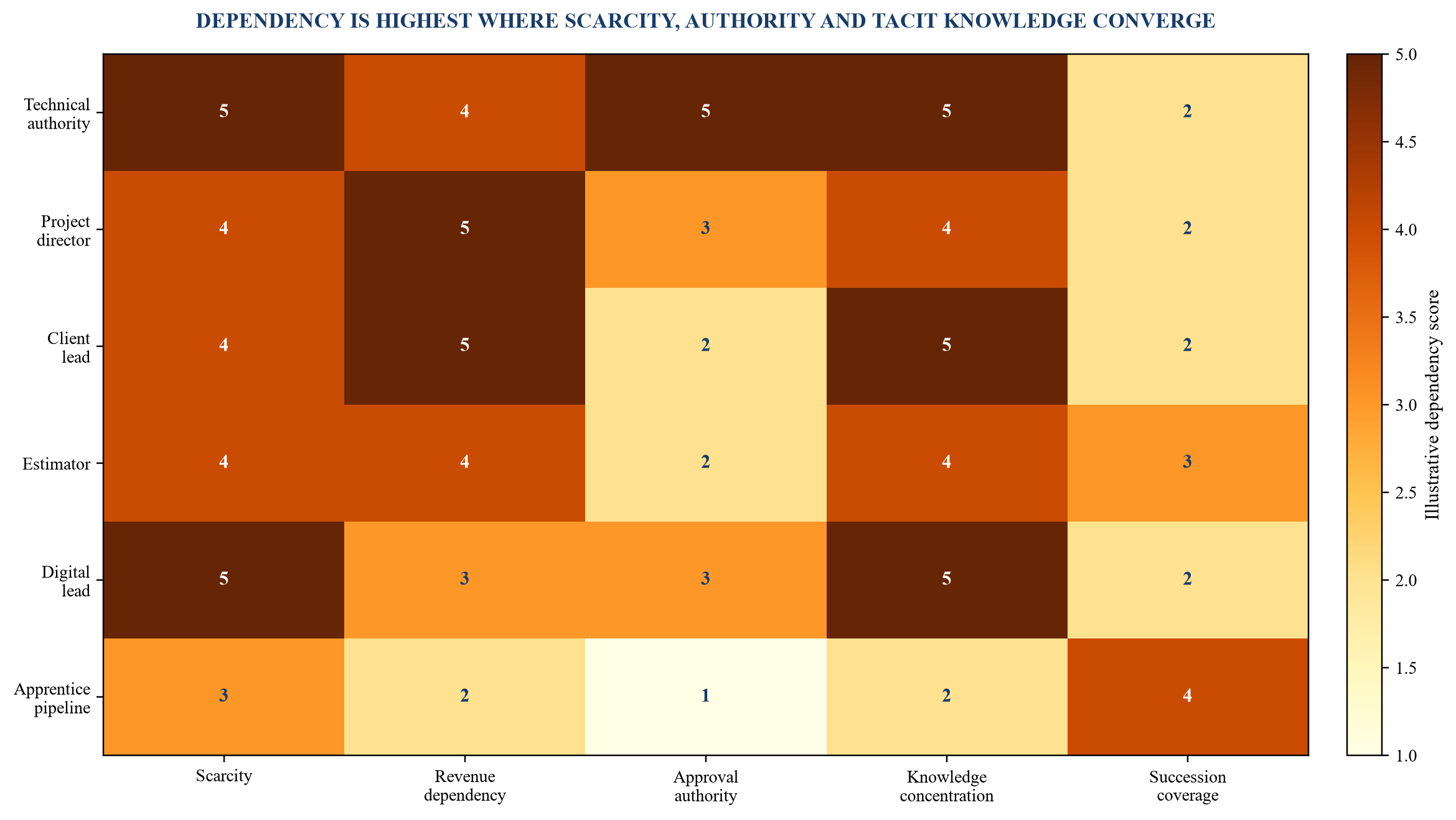 Figure 3. Technical-talent dependency heat map