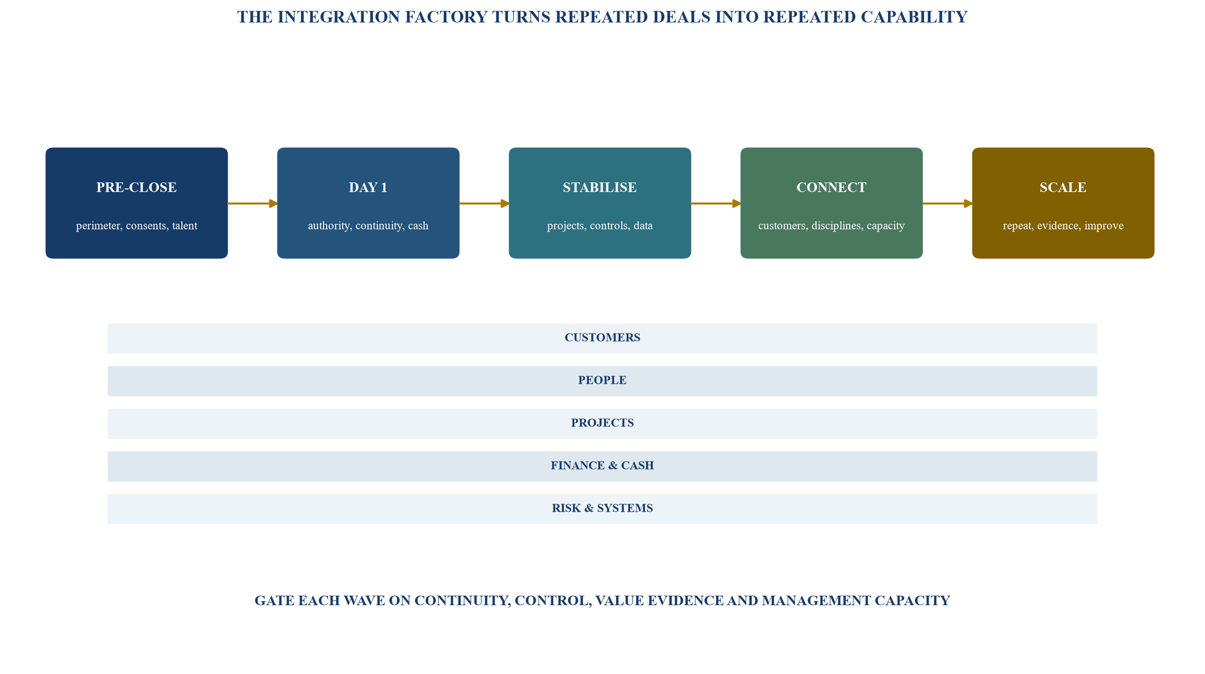 Figure 4. Engineering-services integration factory
