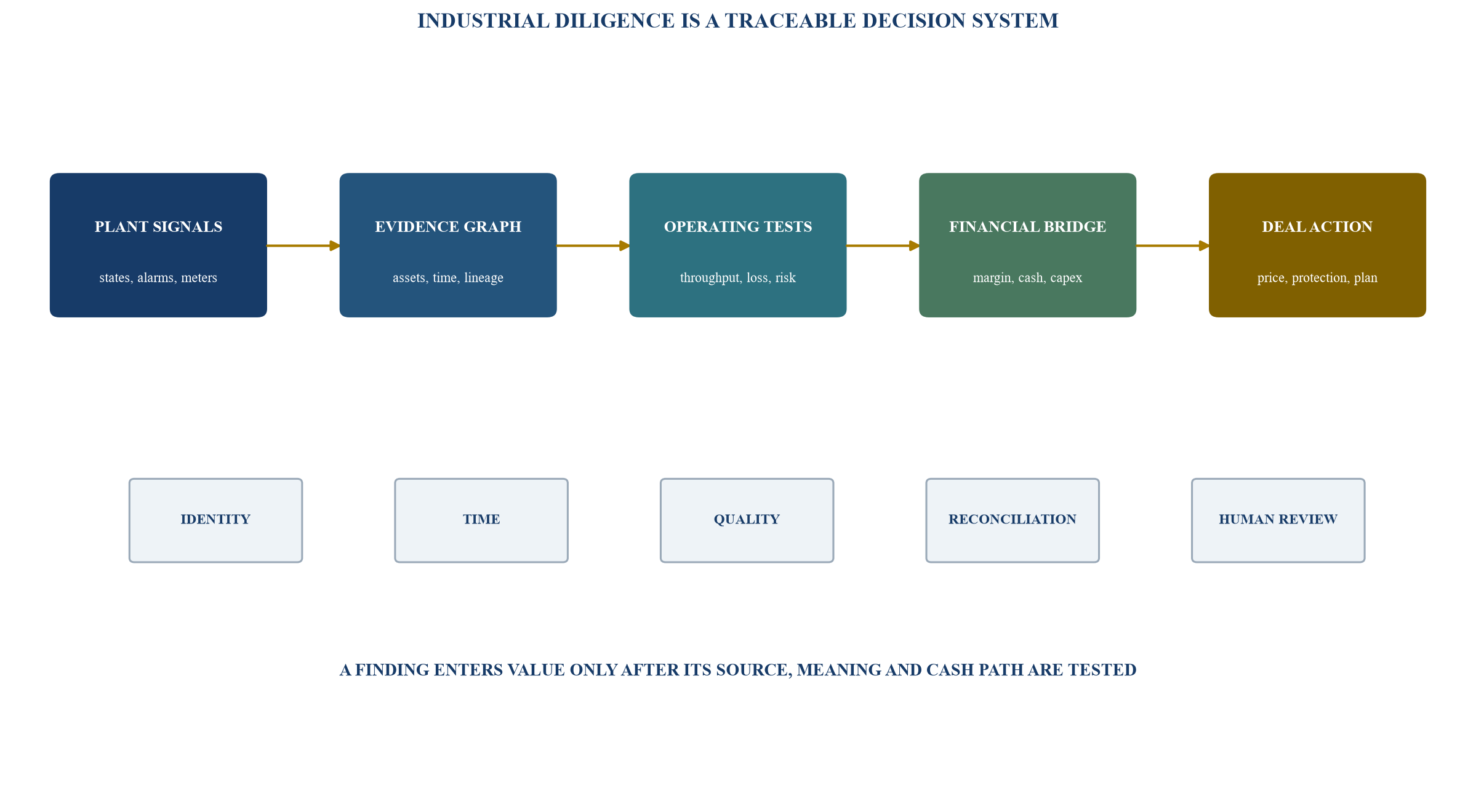 Figure 1. From plant signals to transaction decisions