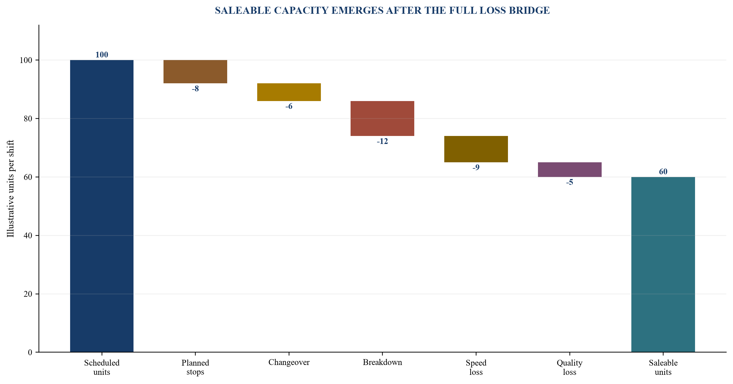 Figure 2. Illustrative throughput bridge from scheduled time to saleable output