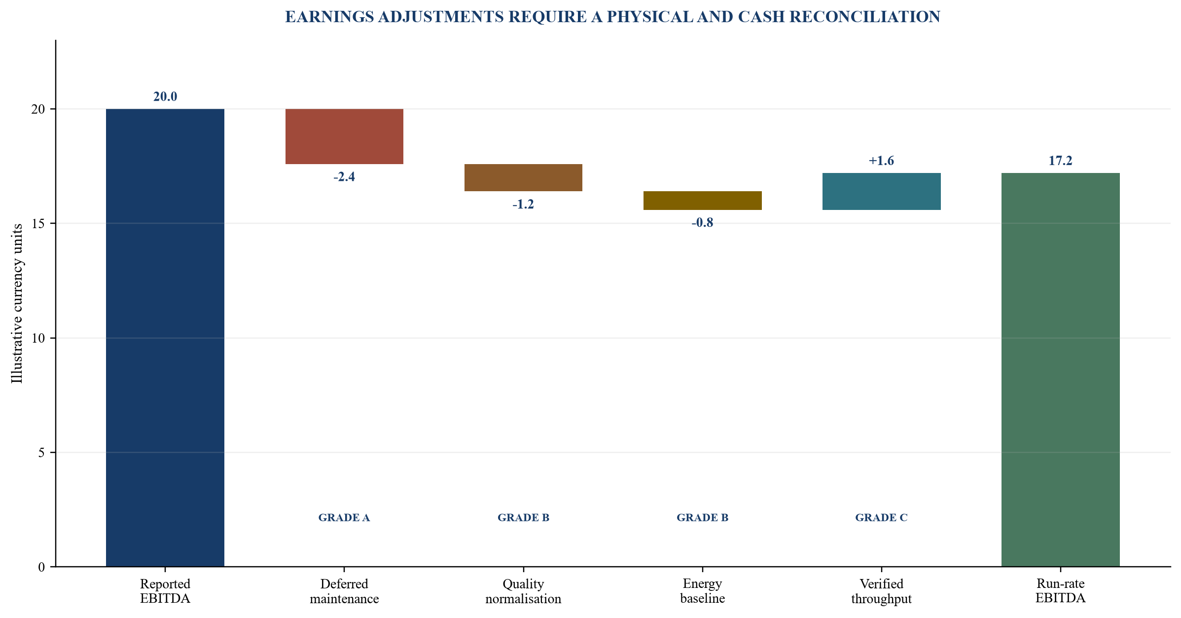 Figure 3. Illustrative plant-to-earnings bridge with evidence grades