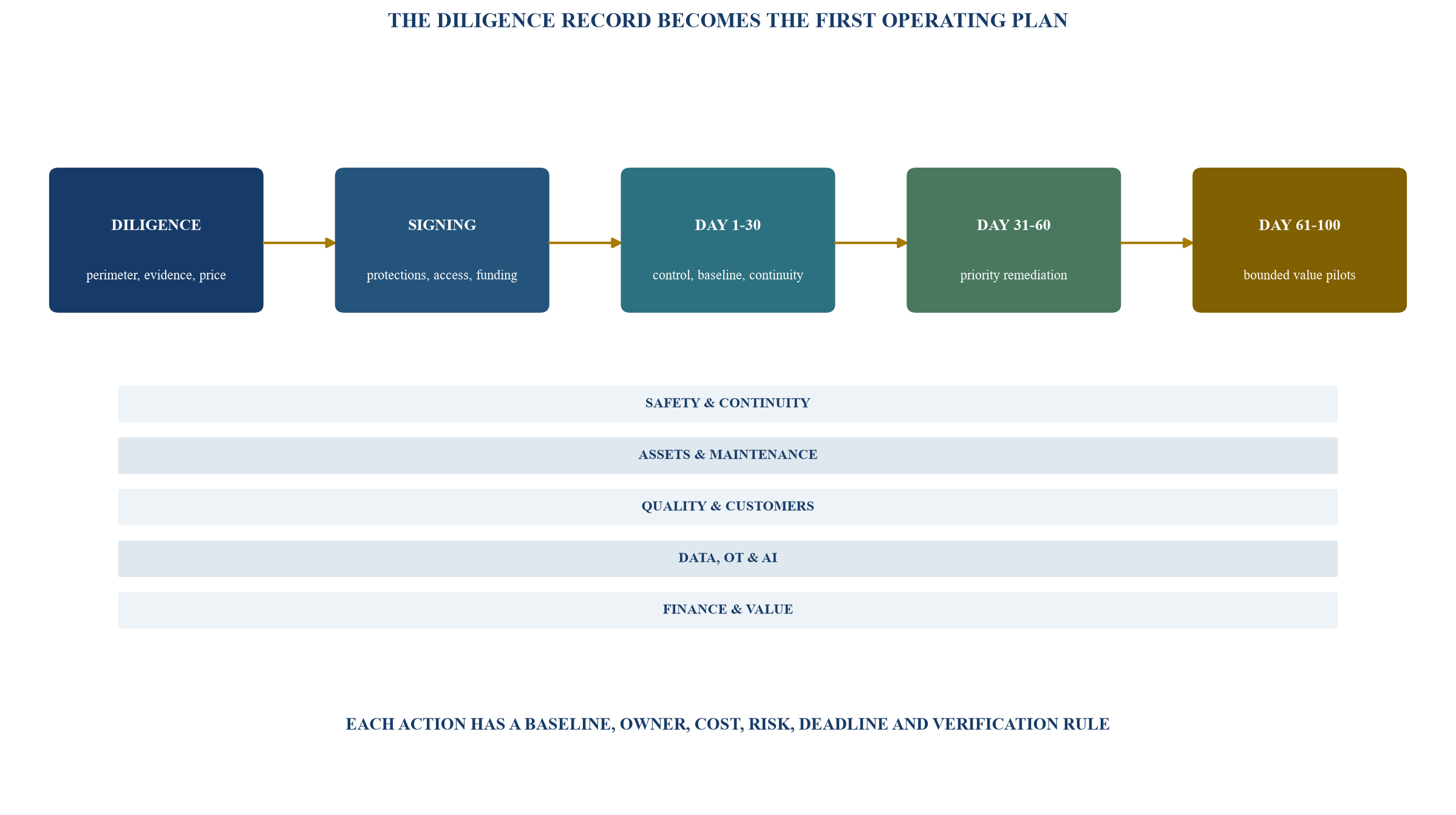 Figure 5. Industrial diligence to 100-day control sequence
