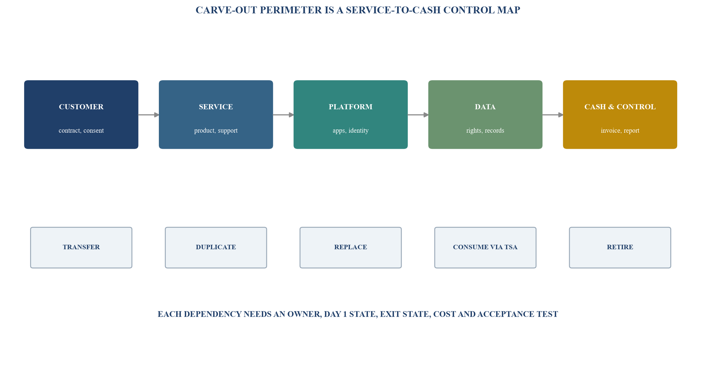 Figure 1. Separation perimeter from customer promise to independent operation