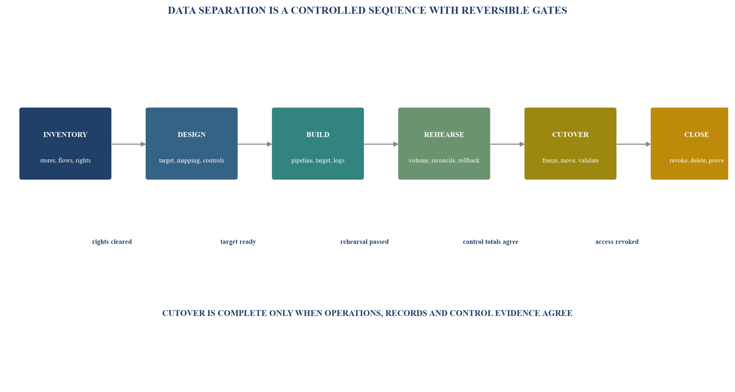 Figure 3. Data migration roadmap from inventory to verified separation