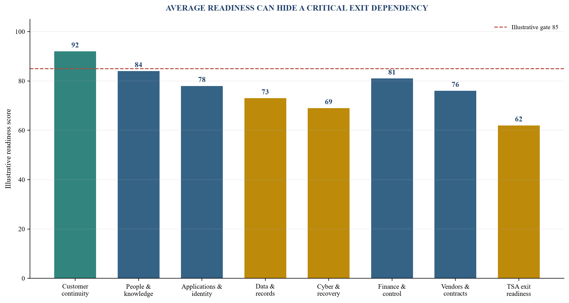 Figure 5. Hypothetical standalone readiness score by control domain