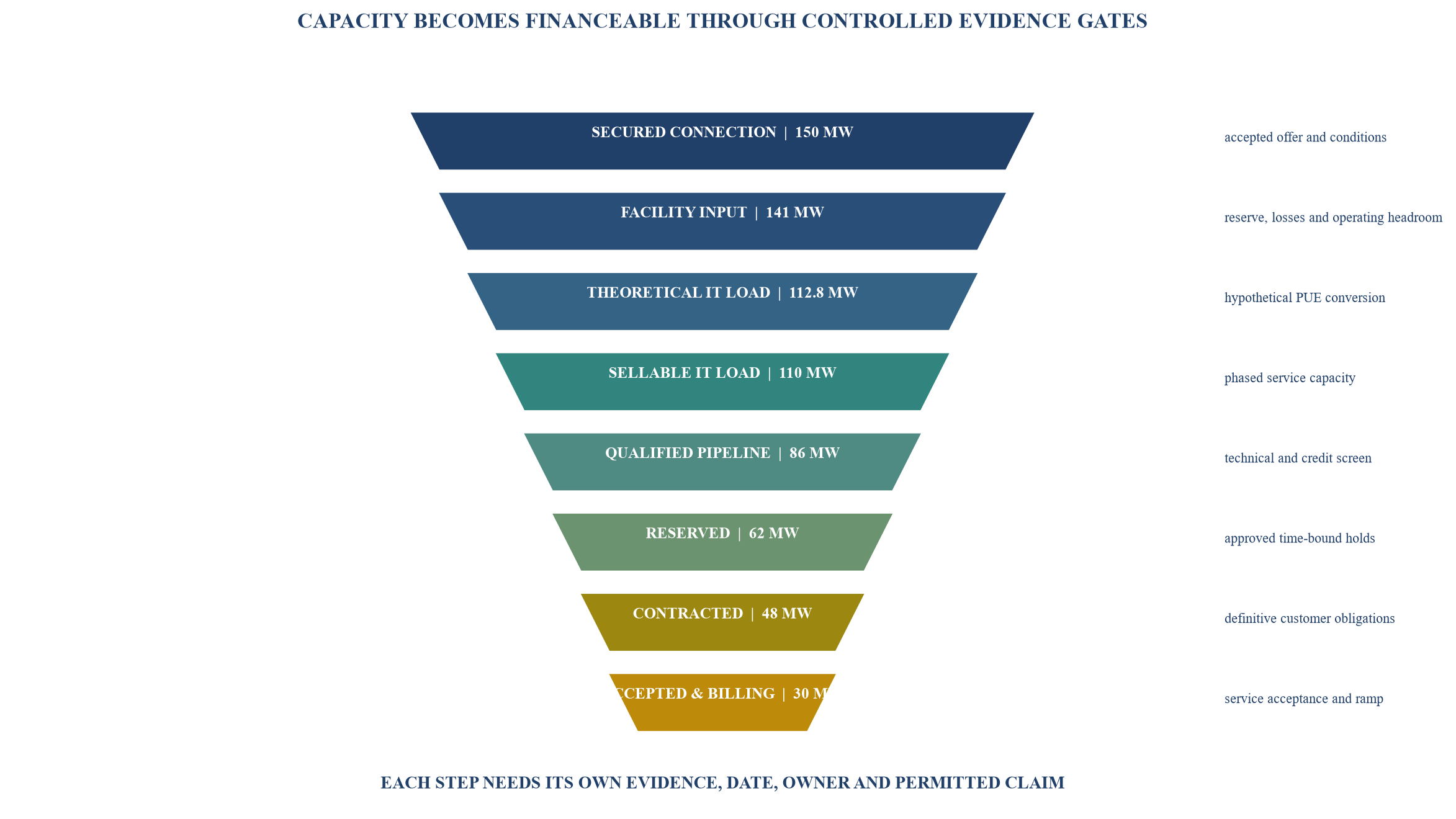 Figure 1. Capacity-to-contract funnel