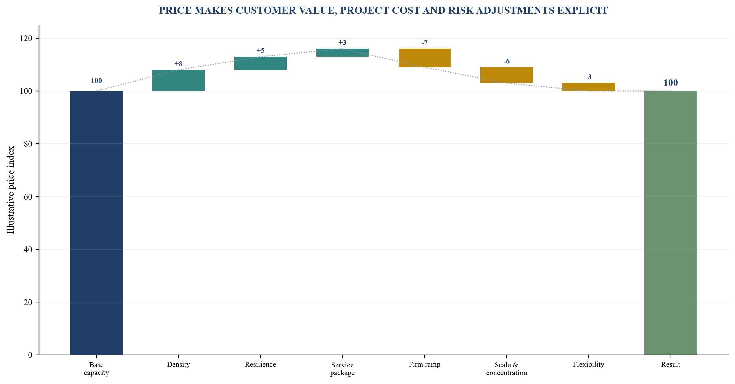 Figure 3. Hypothetical pricing waterfall