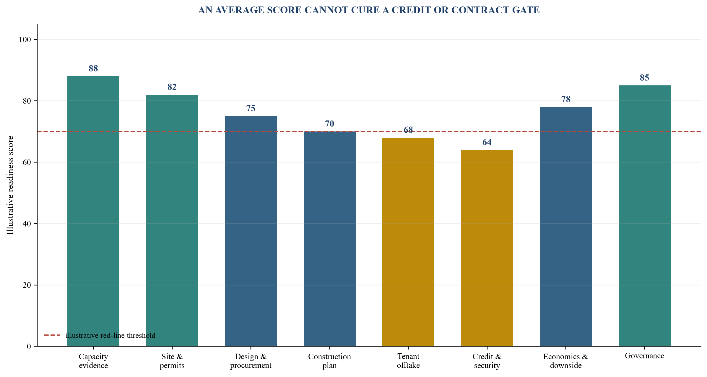 Figure 5. Hypothetical financing-readiness dashboard