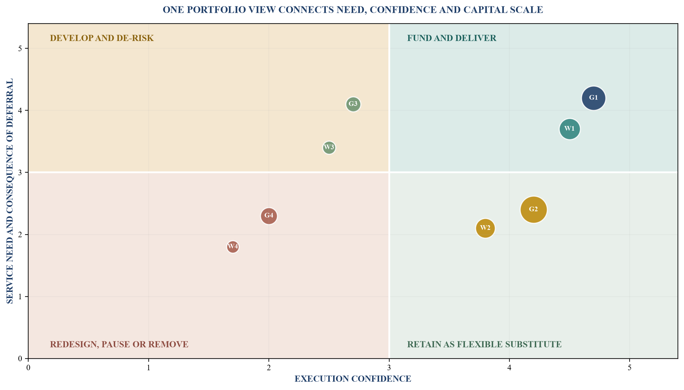 Figure 1. Portfolio prioritisation matrix