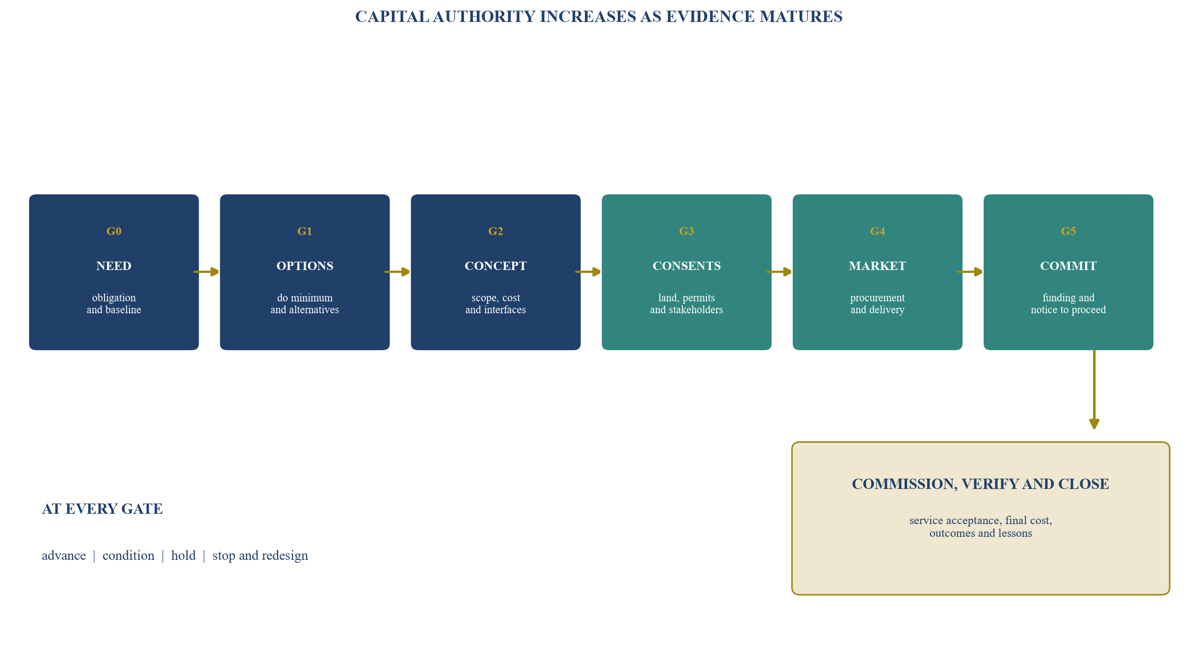 Figure 2. Readiness gates from service need to benefits close-out