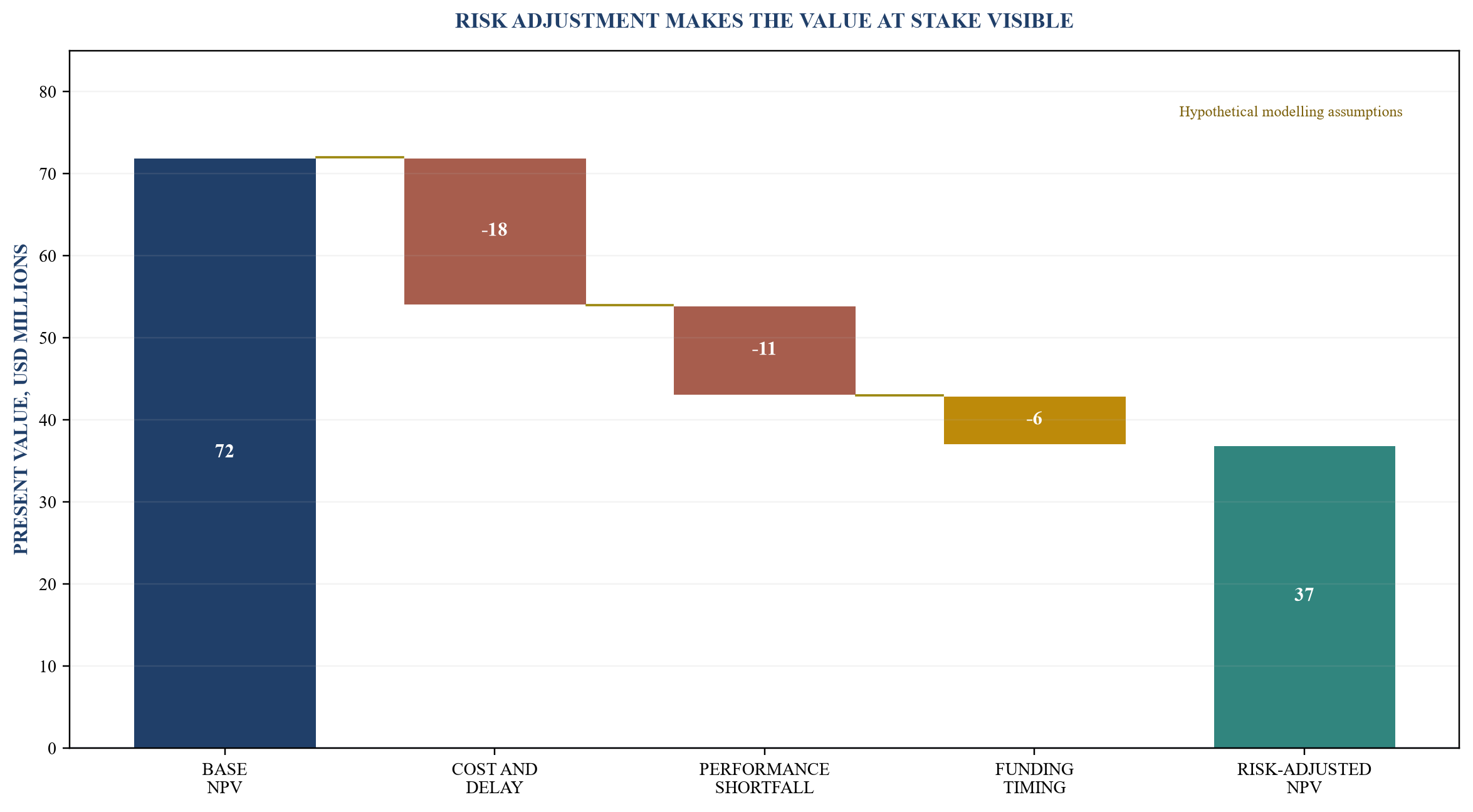 Figure 4. Hypothetical risk-adjusted NPV bridge