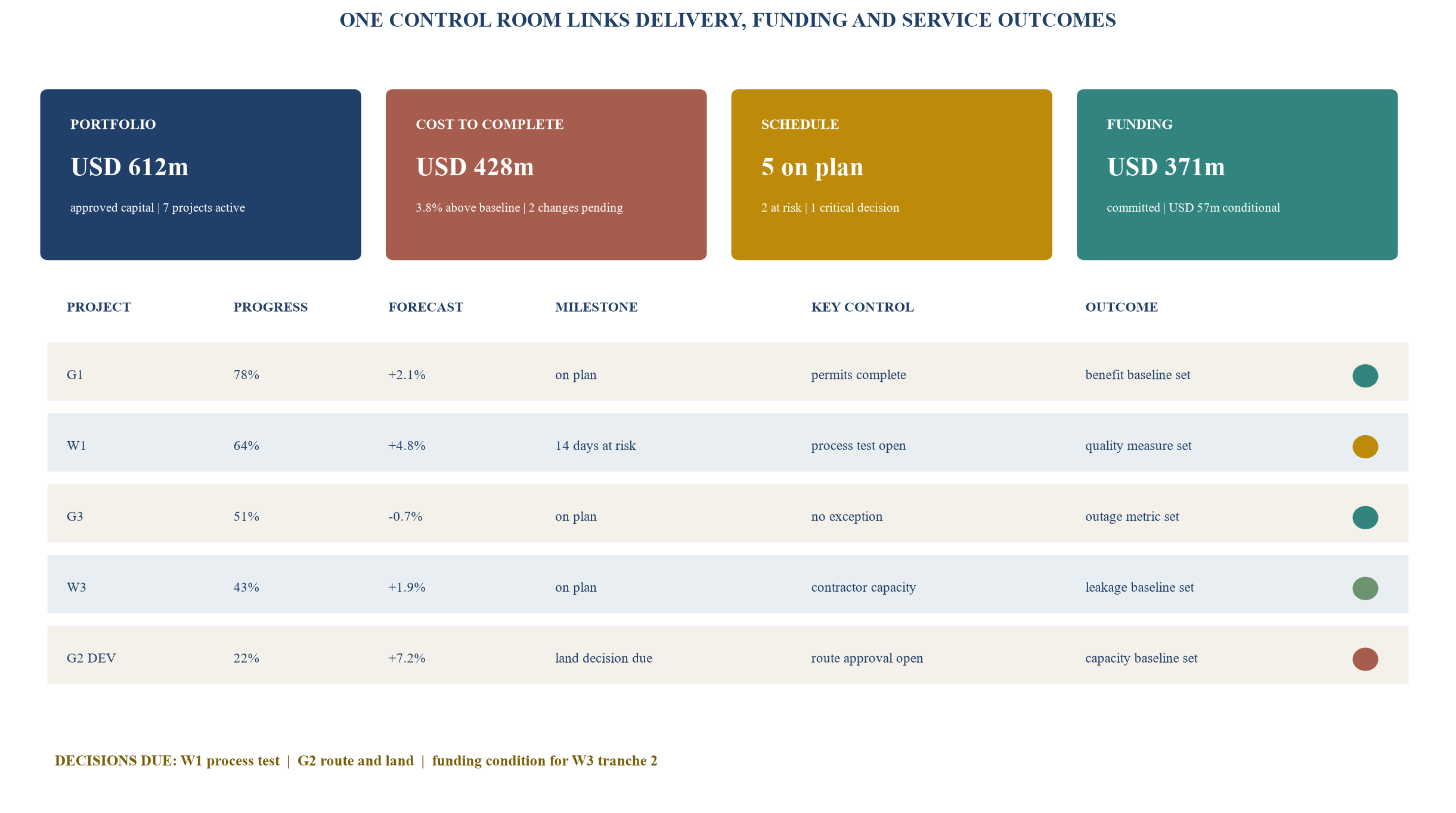 Figure 5. Utility capital delivery control room