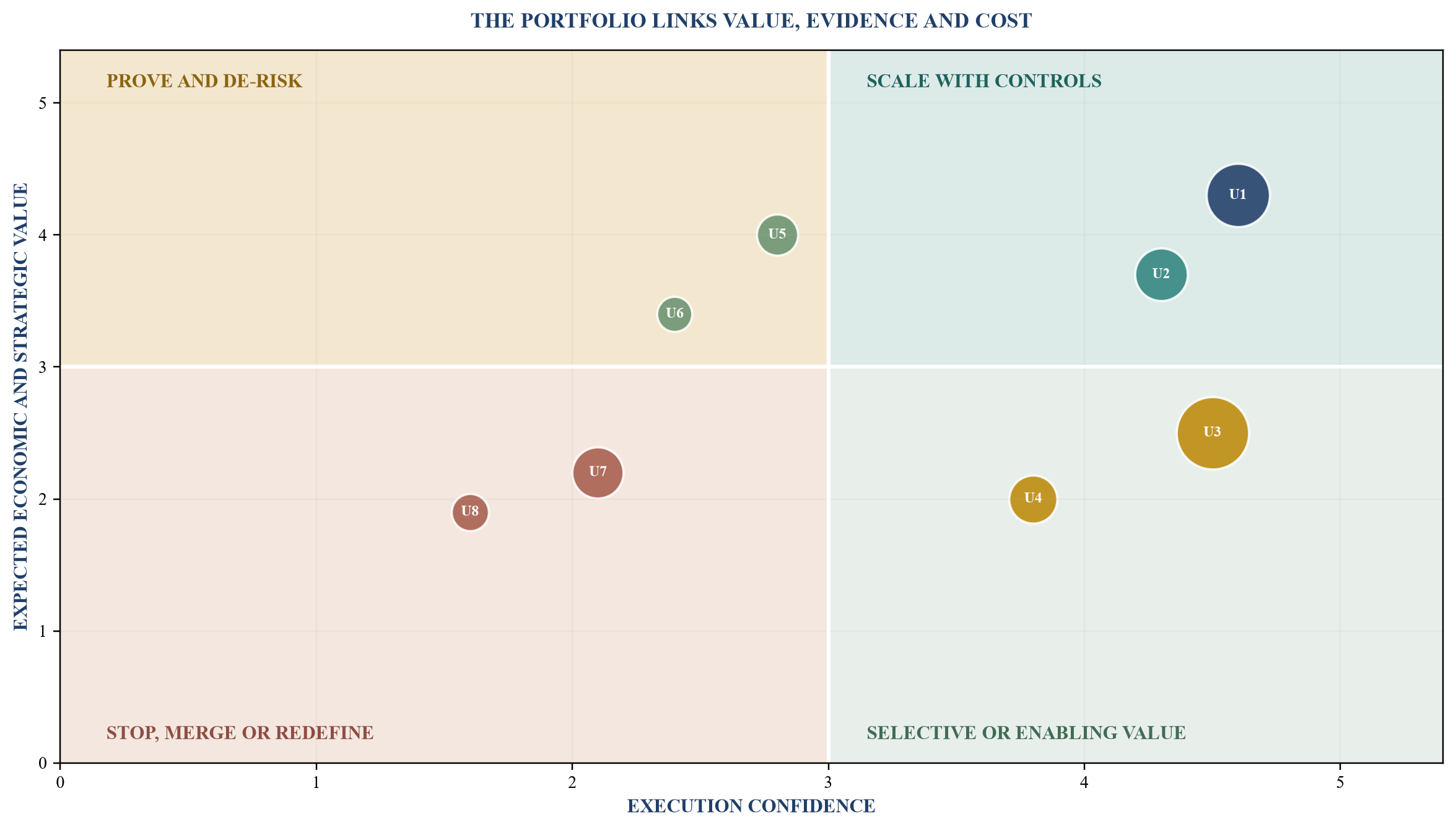 Figure 1. AI use-case portfolio by value and execution confidence