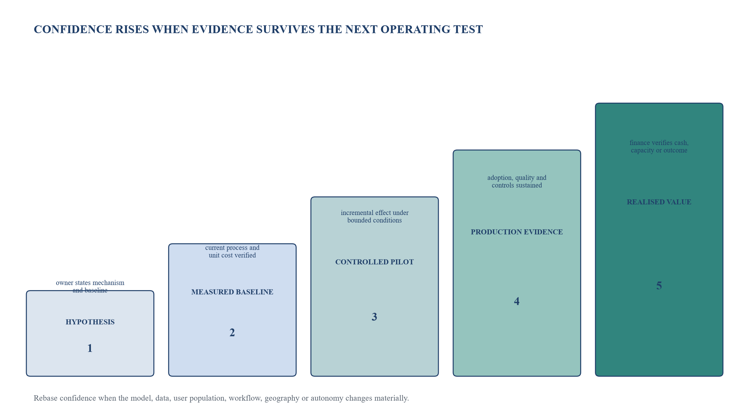 Figure 2. Benefit confidence ladder