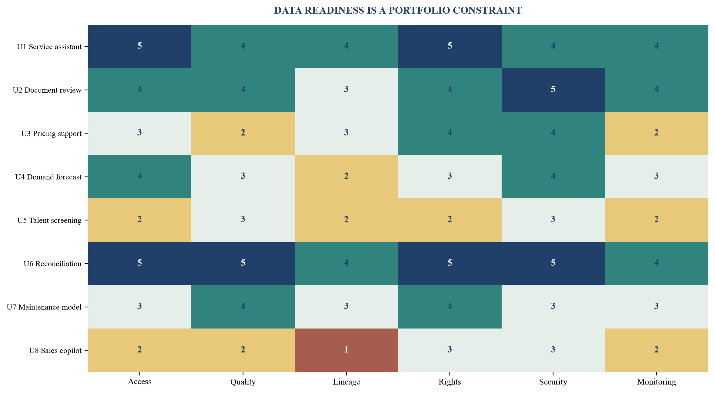 Figure 3. Data readiness heatmap across the AI portfolio