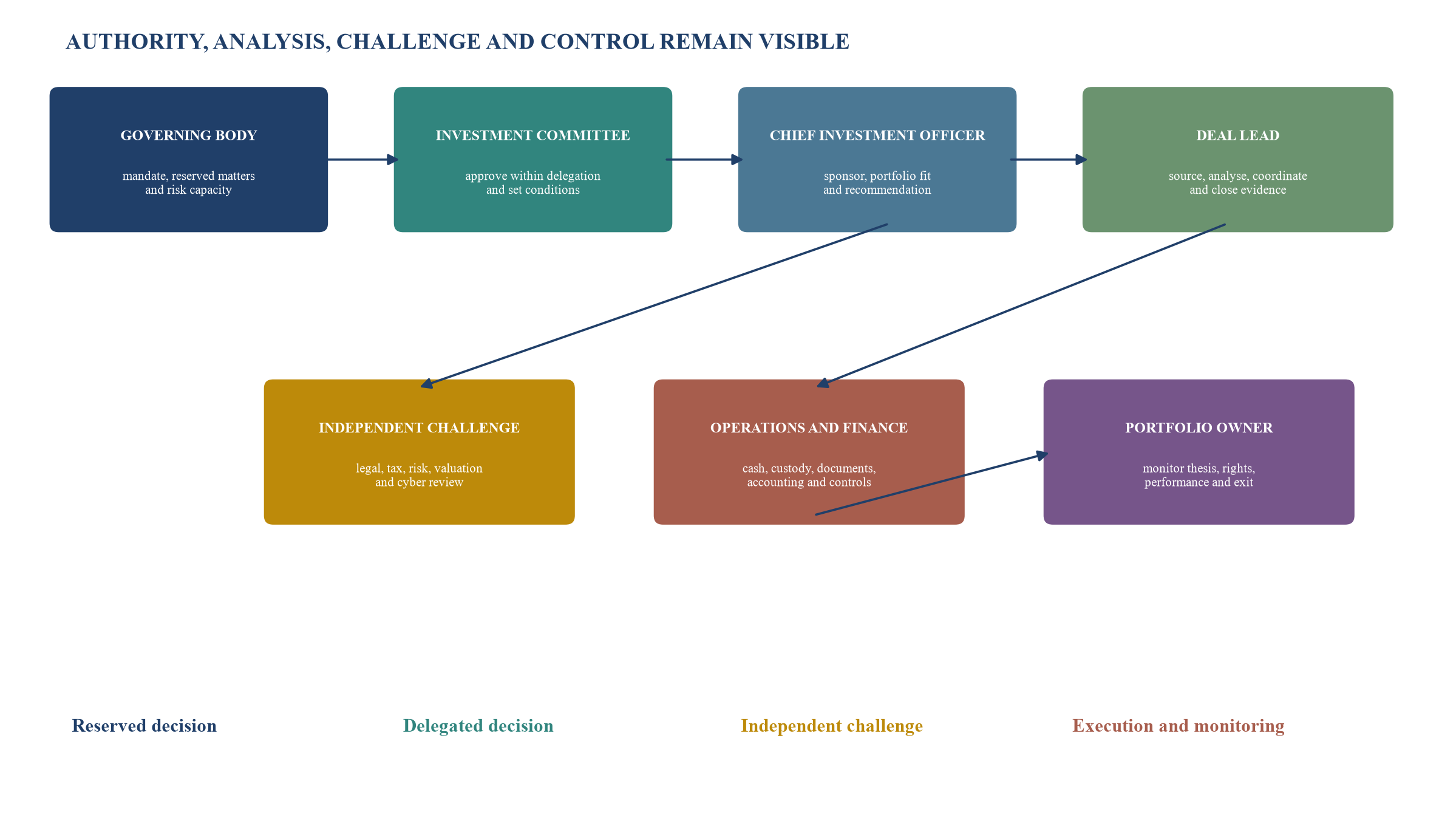 Figure 1. Family-office investment decision-rights map