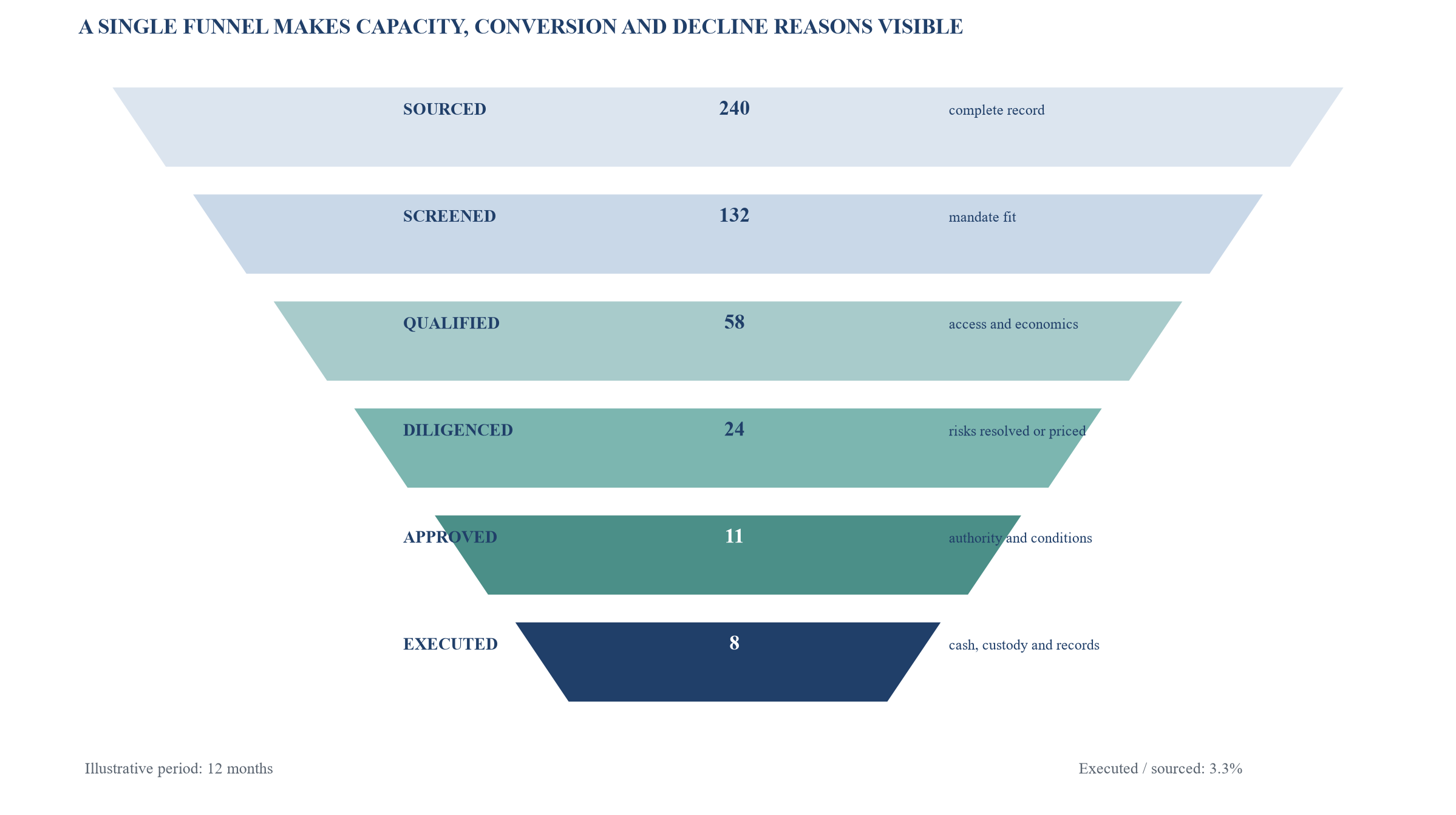 Figure 2. Hypothetical family-office deal funnel and conversion gates