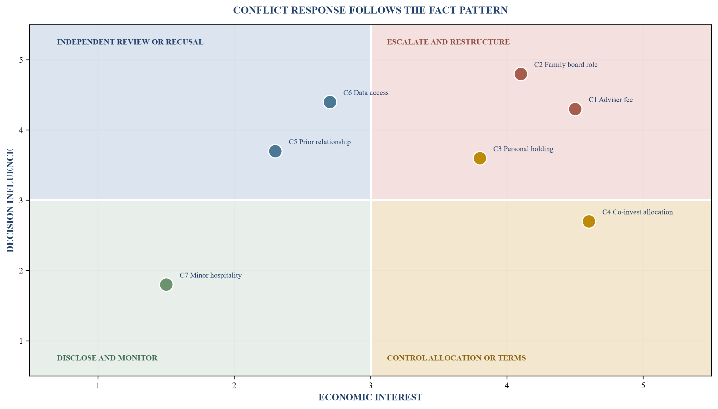 Figure 3. Hypothetical conflict register by influence and economic interest