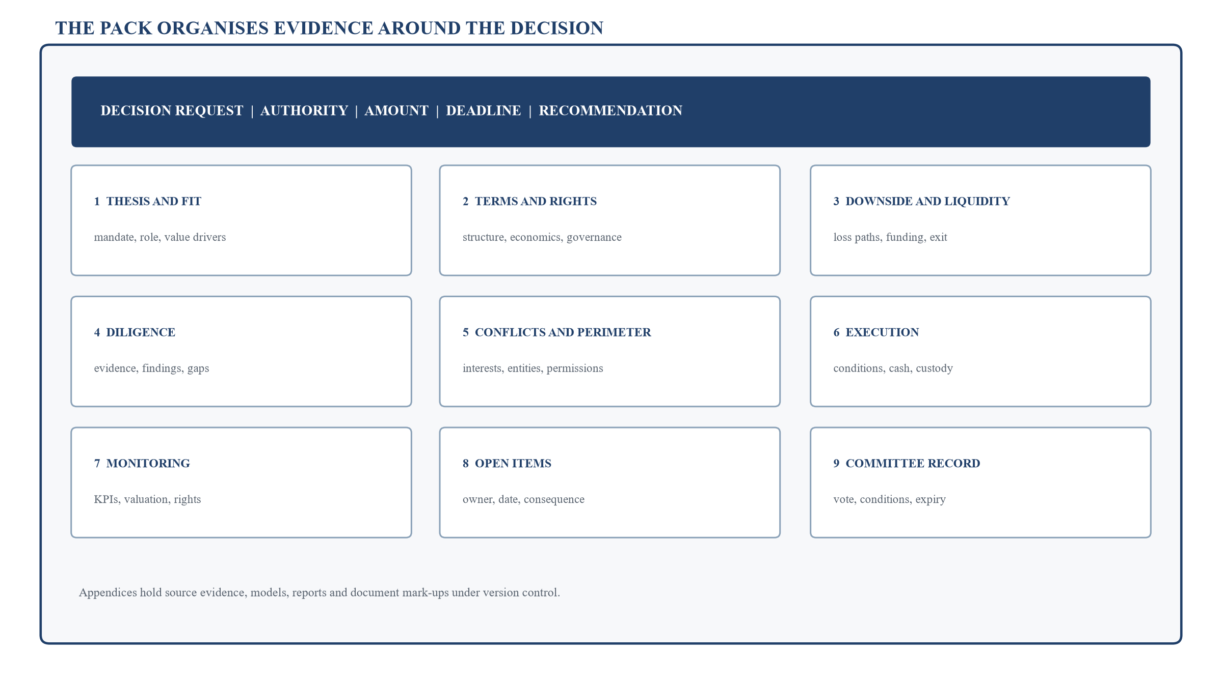 Figure 4. Investment-committee pack as a one-page decision architecture