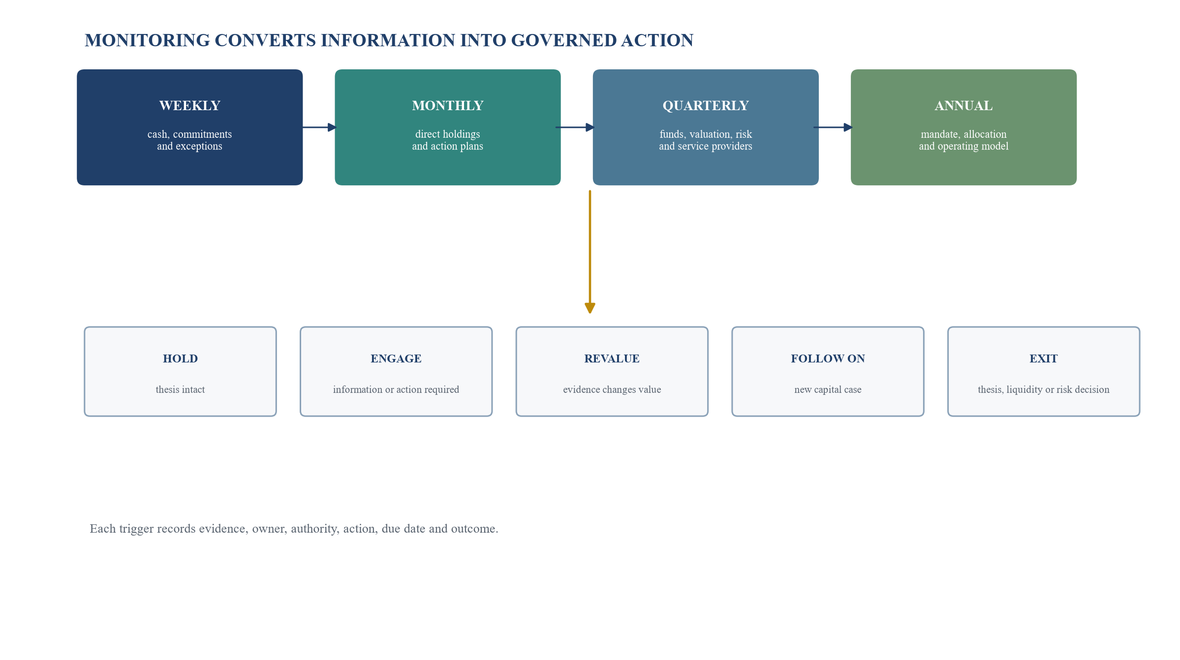 Figure 5. Family-office portfolio-monitoring cadence