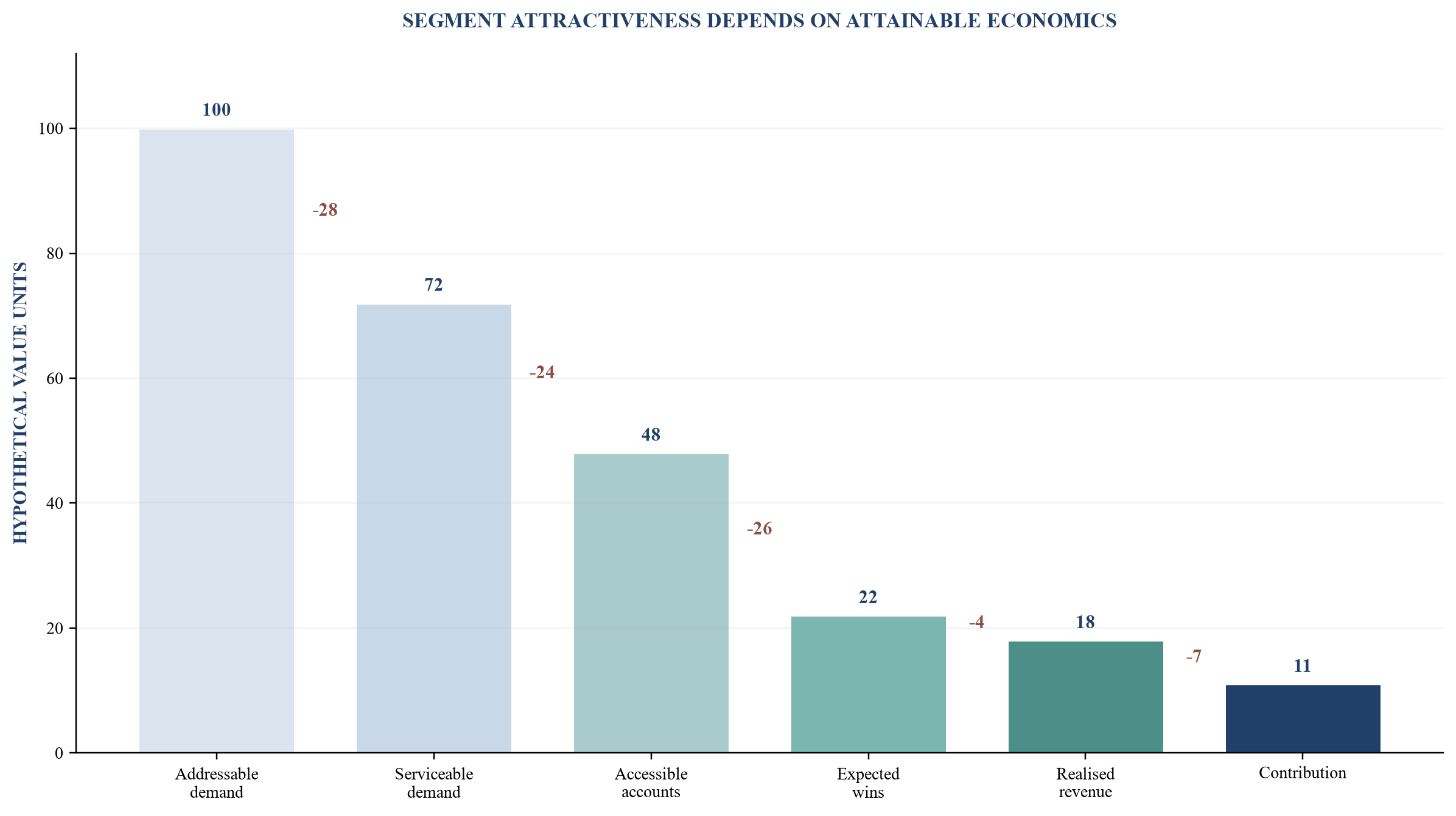 Figure 1. Hypothetical segment profit pool from addressable demand to attainable contribution