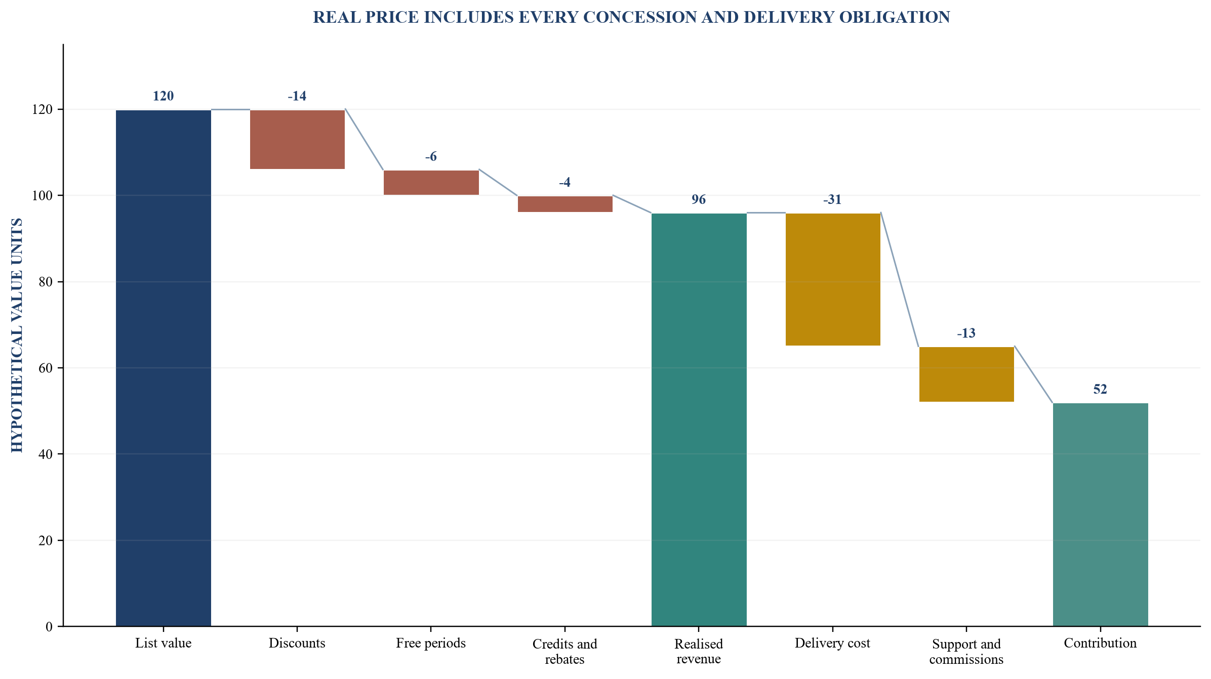 Figure 3. Hypothetical price-to-contribution waterfall