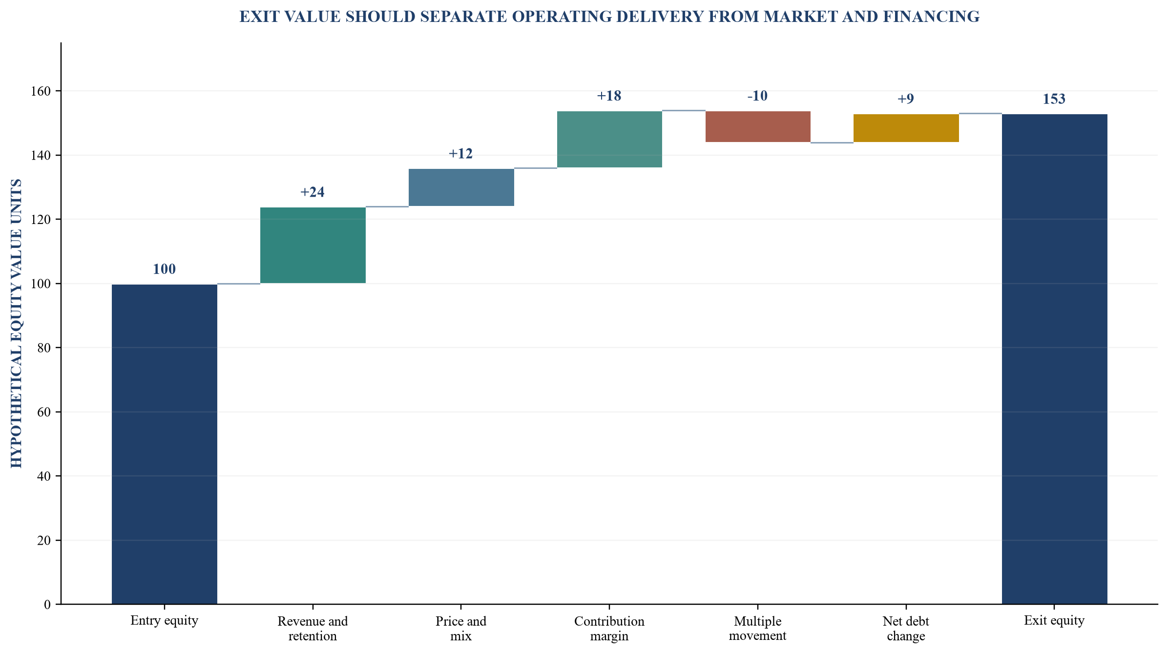 Figure 5. Hypothetical operating-to-equity value bridge