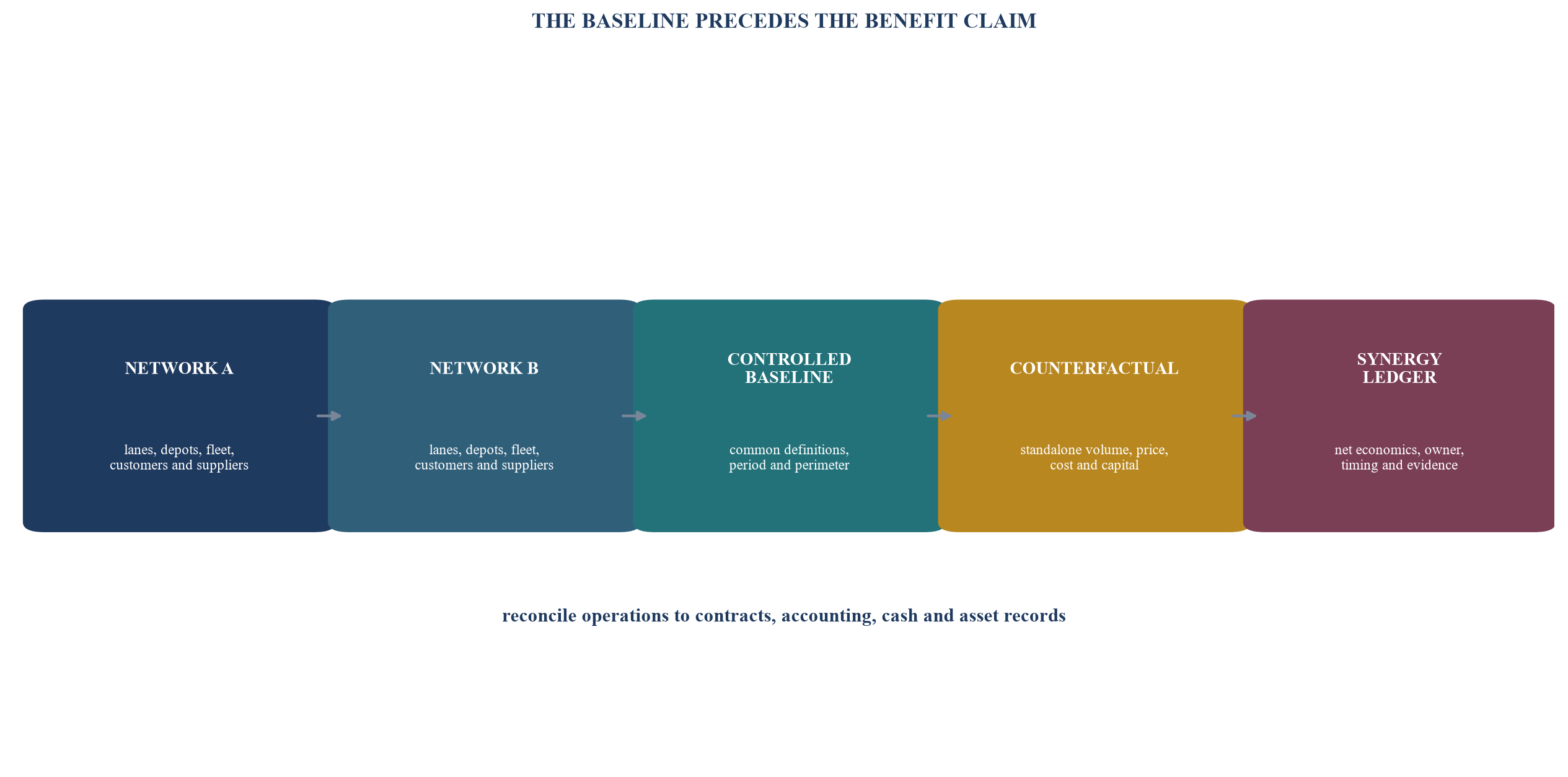 Figure 1. From two operating networks to one controlled synergy baseline