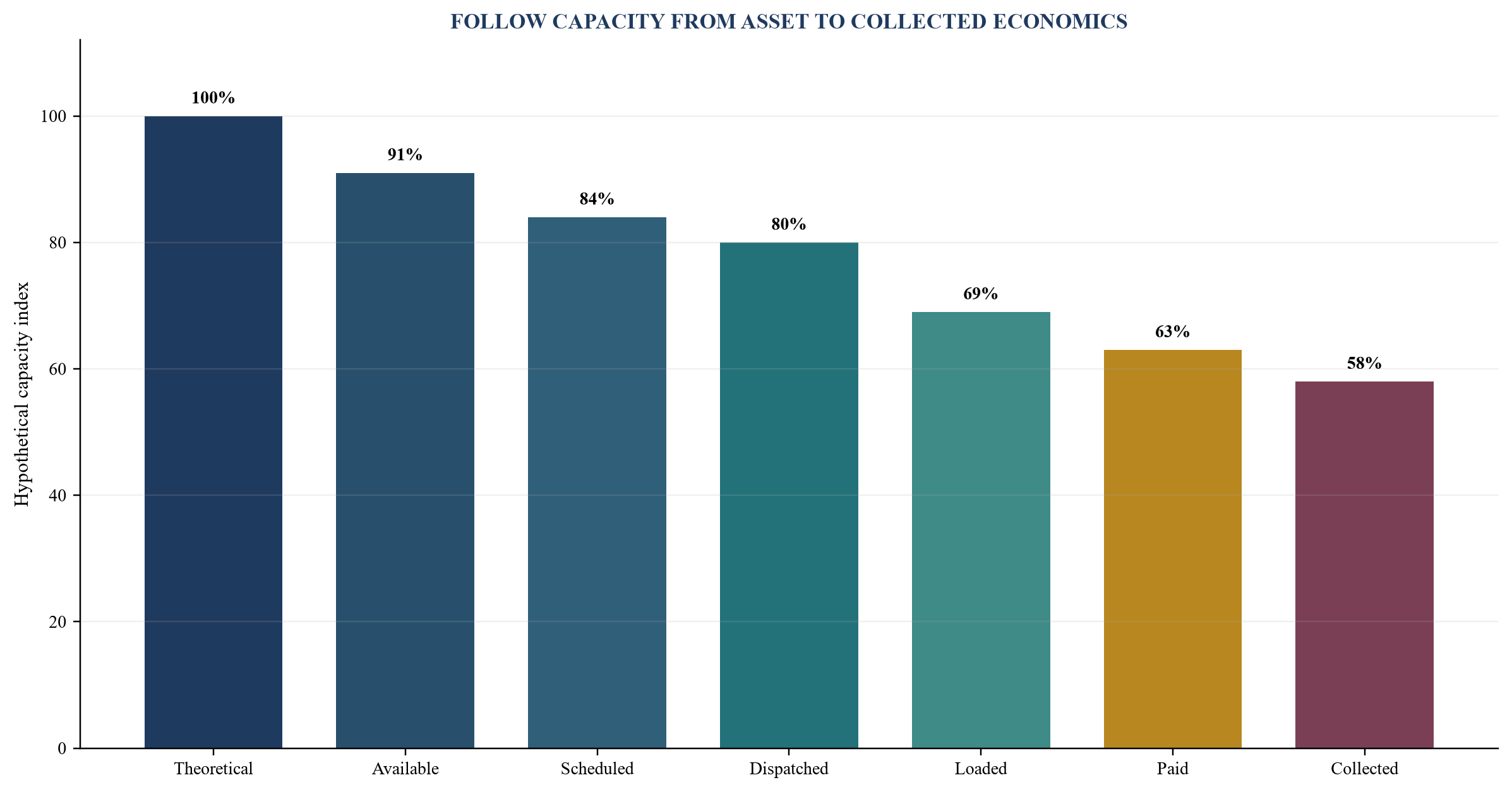 Figure 3. The fleet capacity ladder