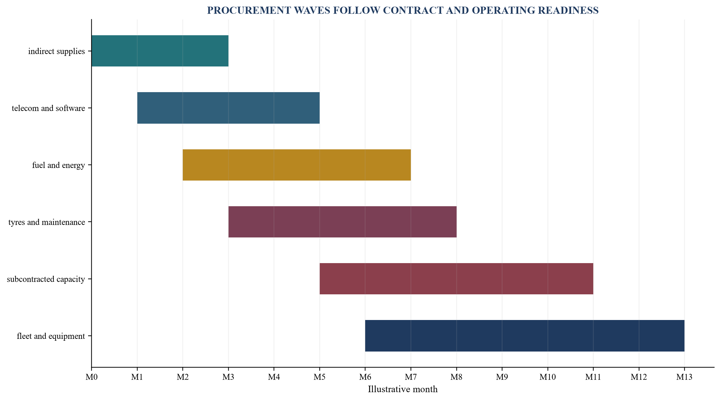 Figure 4. Hypothetical procurement wave plan