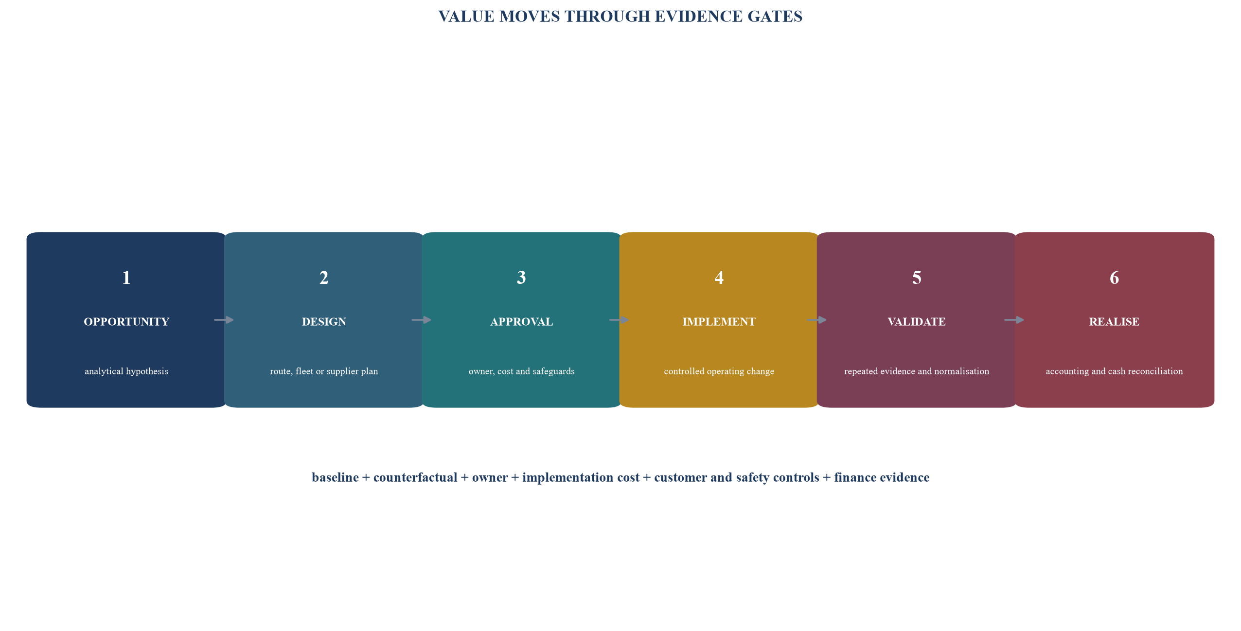 Figure 5. The benefit-verification ledger
