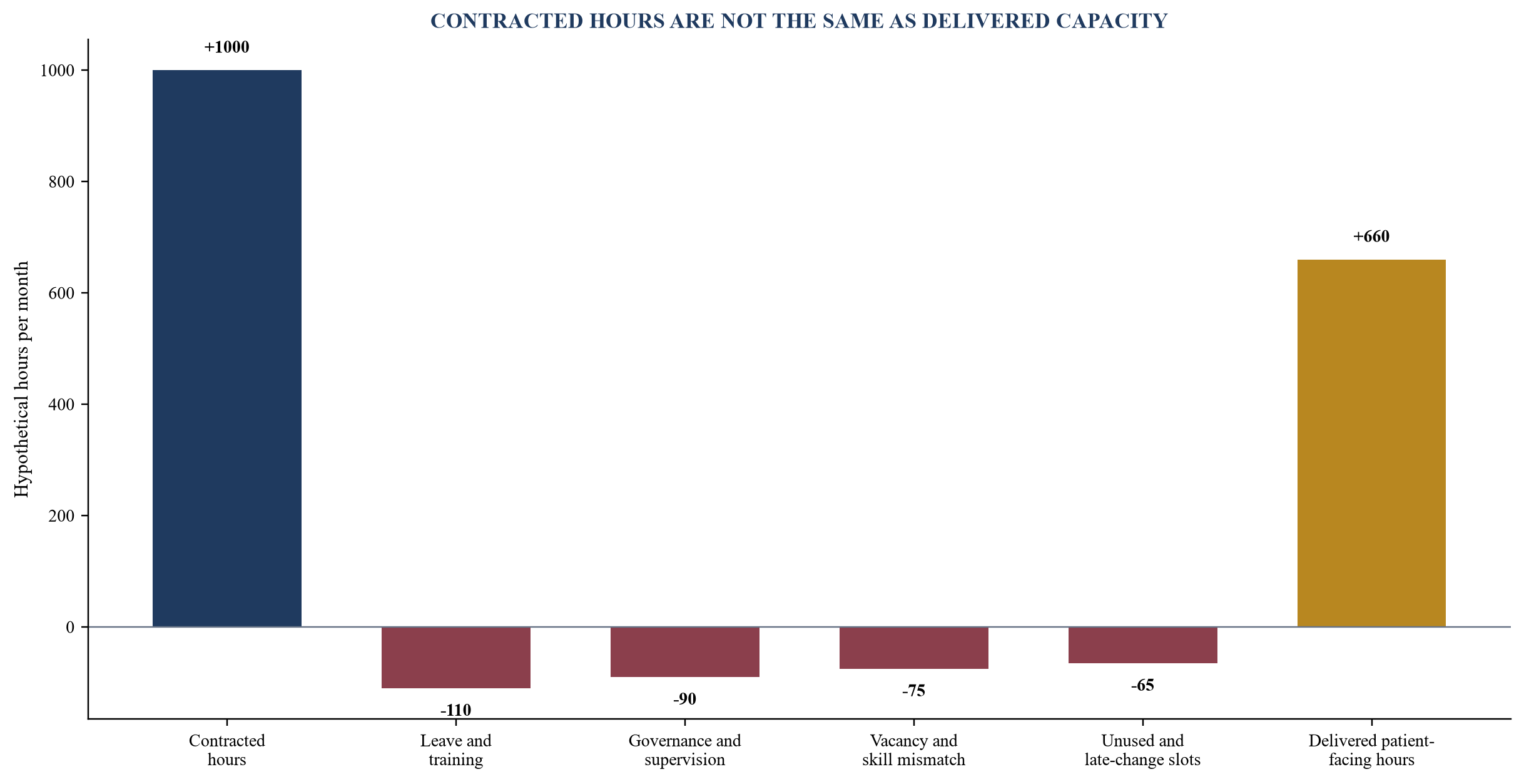 Figure 2. Hypothetical clinician-capacity waterfall
