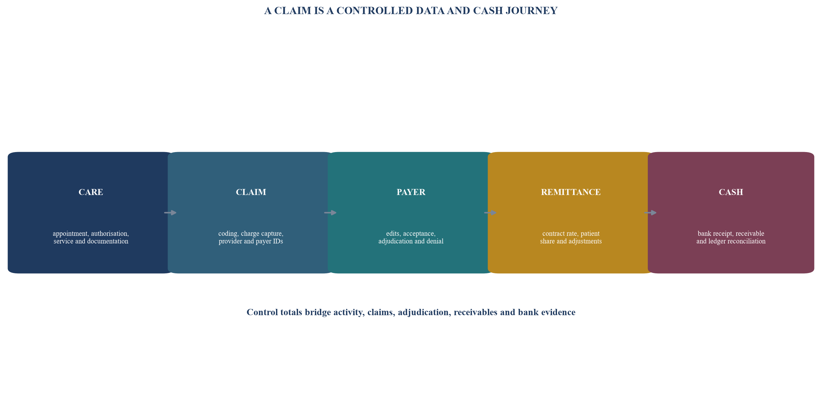 Figure 3. Claims integration control path
