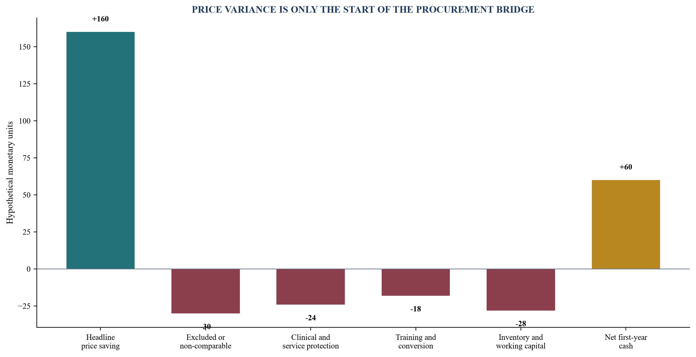 Figure 4. Hypothetical procurement bridge from spend to realised cash