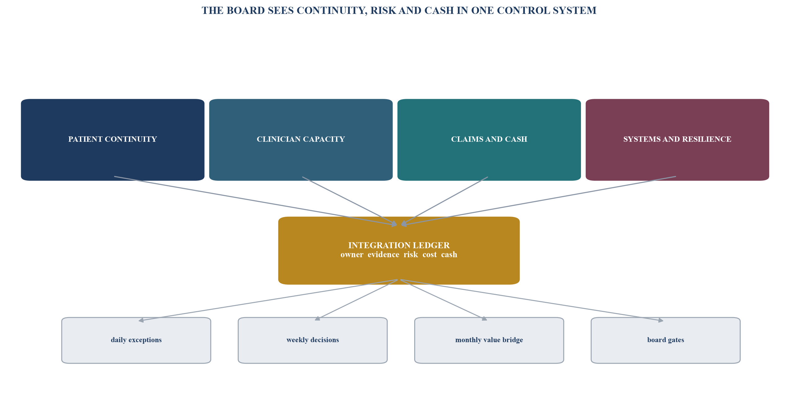Figure 5. Board integration dashboard architecture
