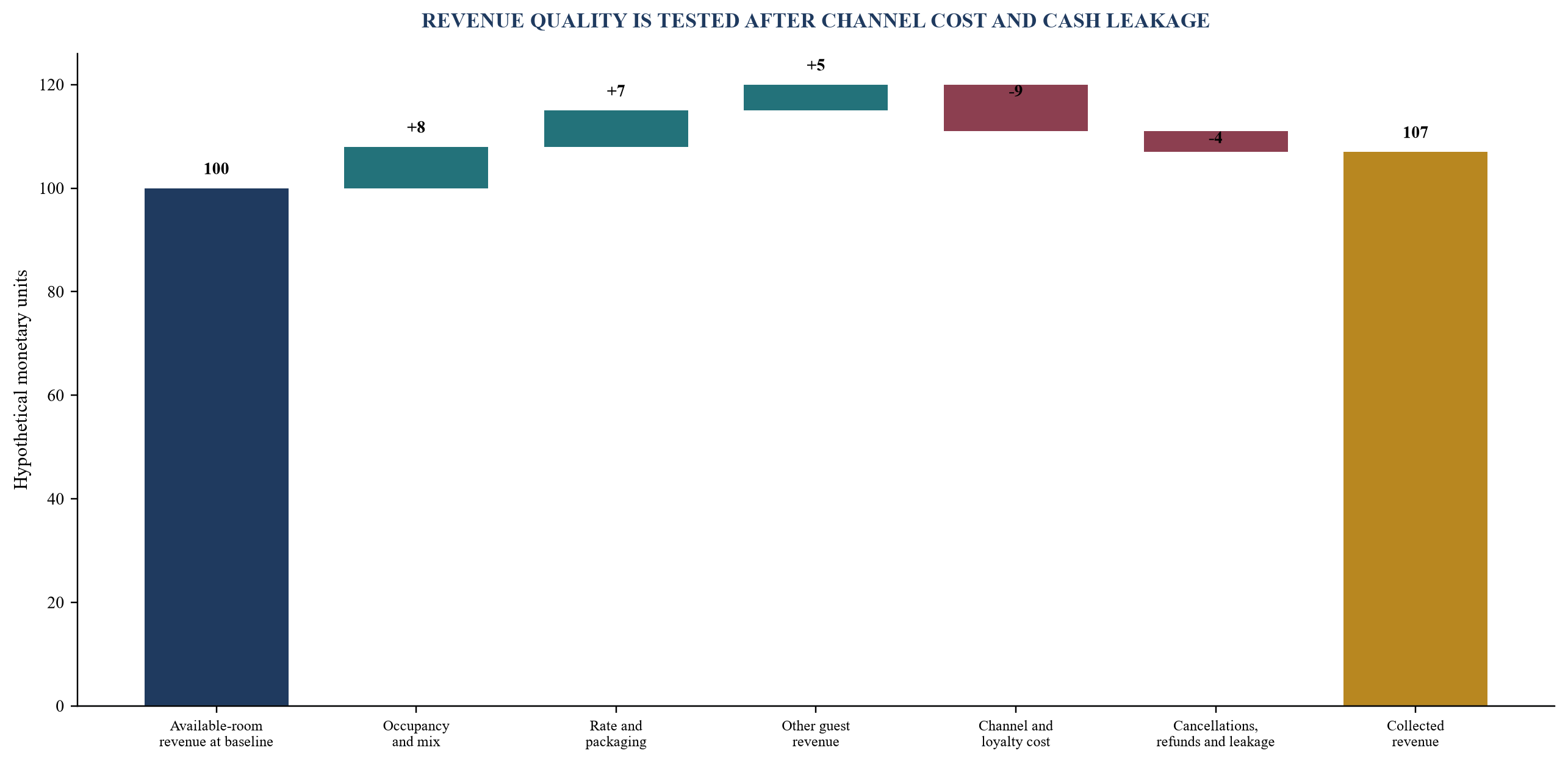 Figure 1. Hypothetical hotel revenue bridge from inventory to collected cash