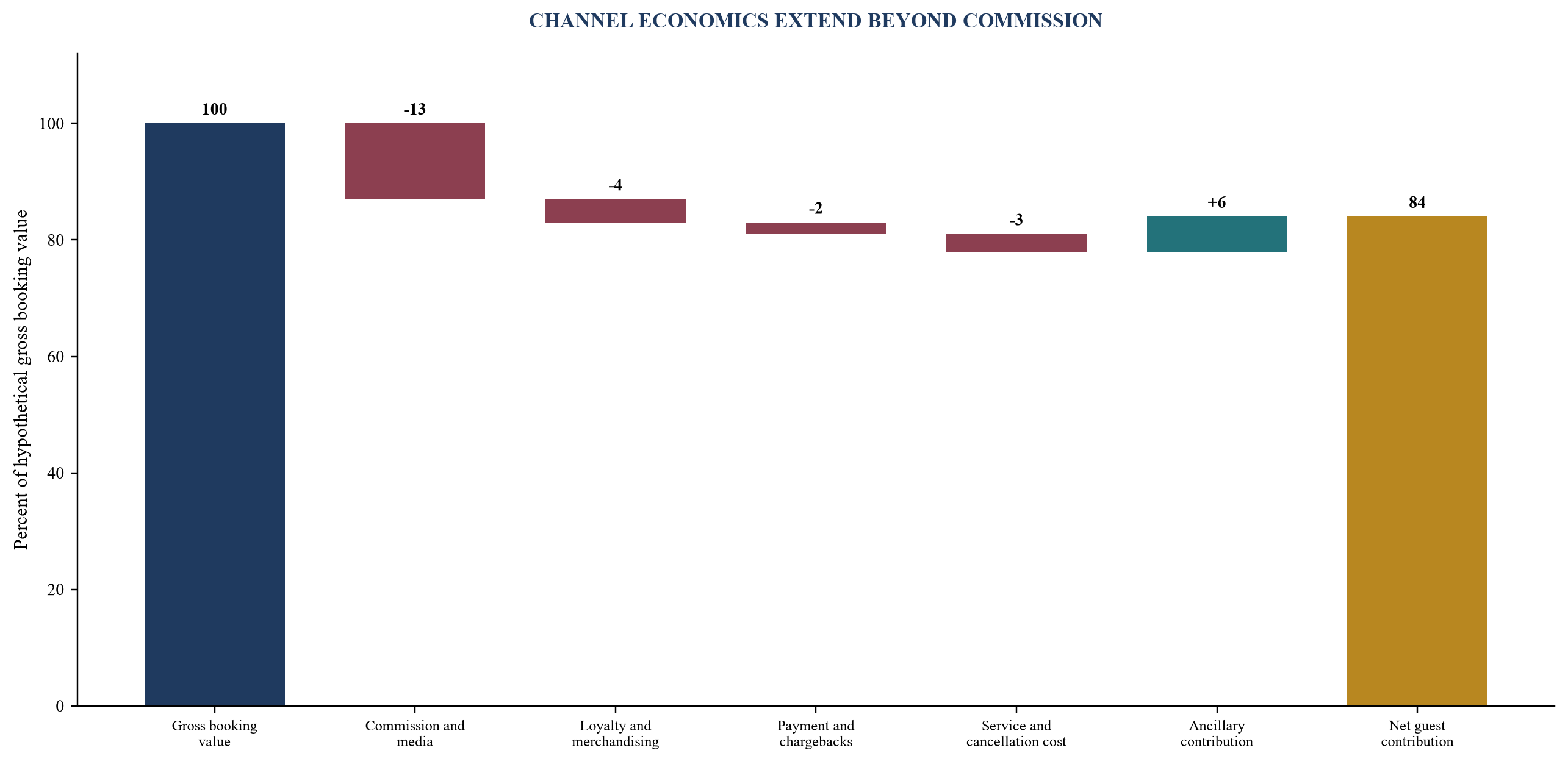 Figure 2. Hypothetical channel-cost waterfall from gross booking value to guest contribution