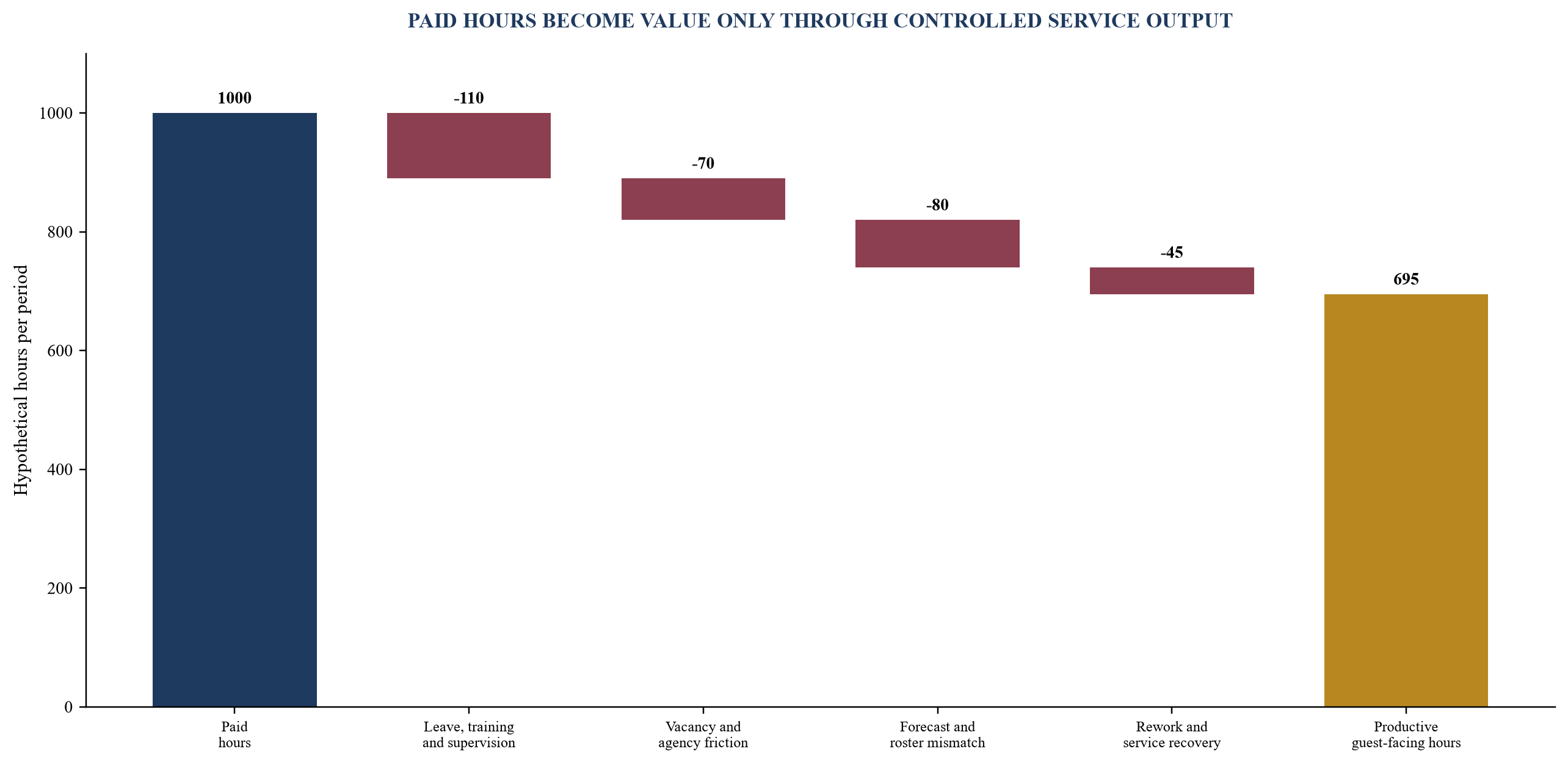 Figure 3. Hypothetical labour-productivity bridge from paid hours to guest-ready output