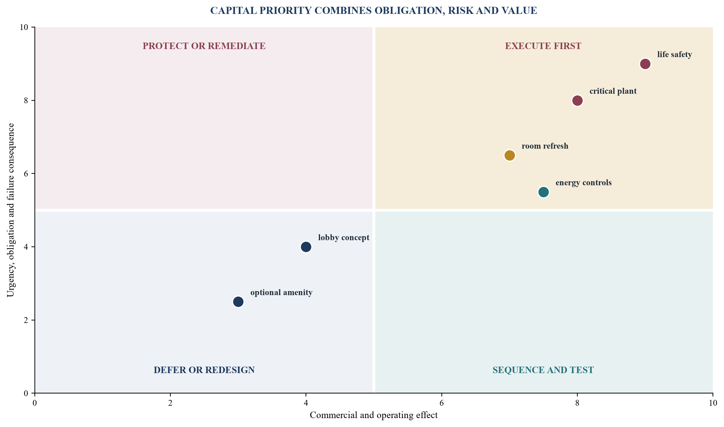 Figure 4. Capital-priority matrix for a hotel reset