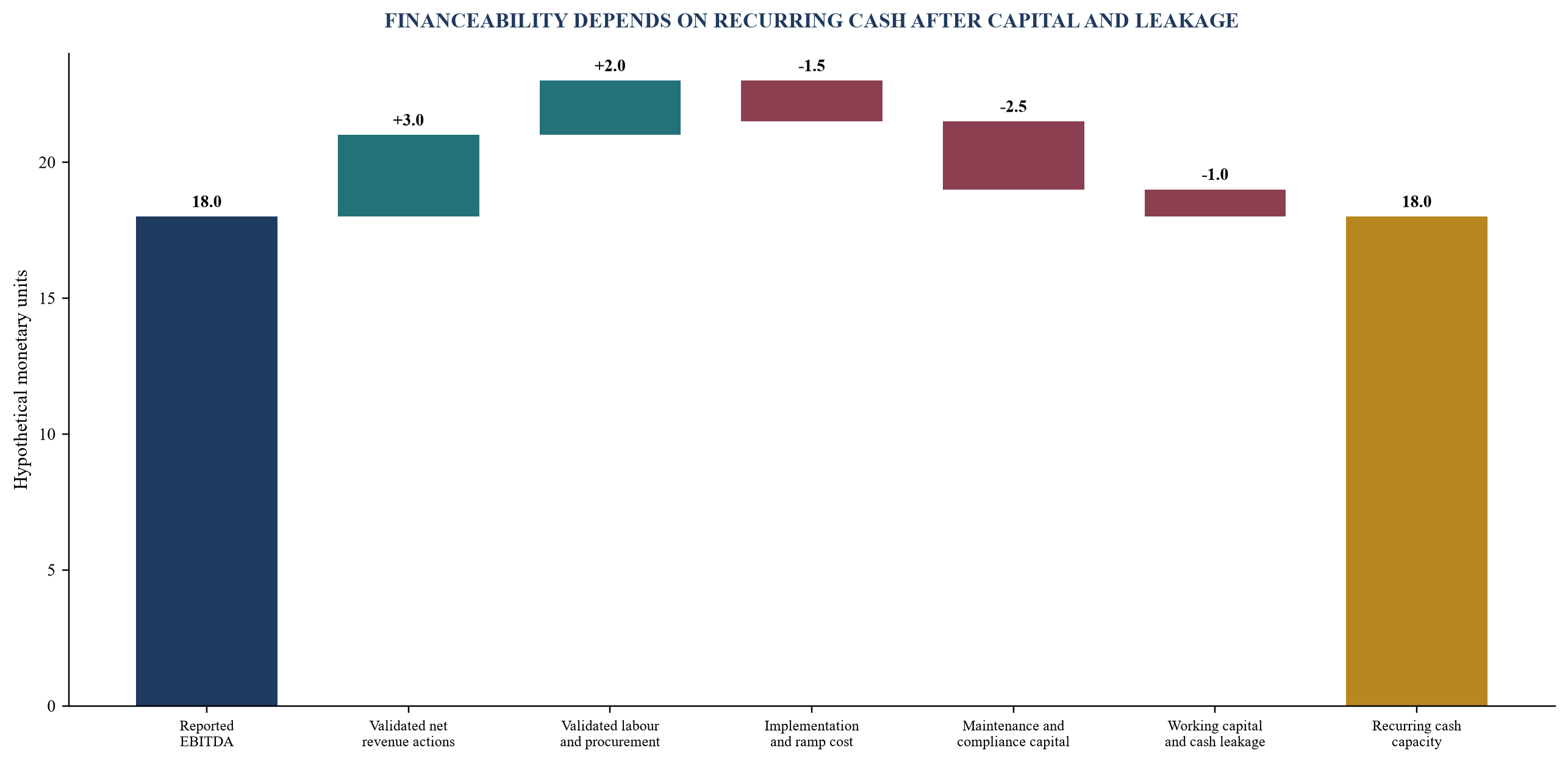 Figure 5. Hypothetical refinance-value bridge from reported EBITDA to recurring cash capacity