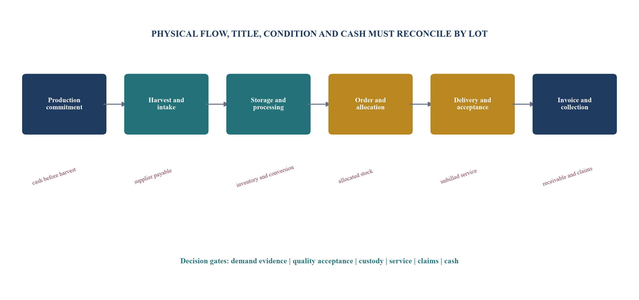 Figure 1. Farm-to-customer control map from production commitment to collected cash