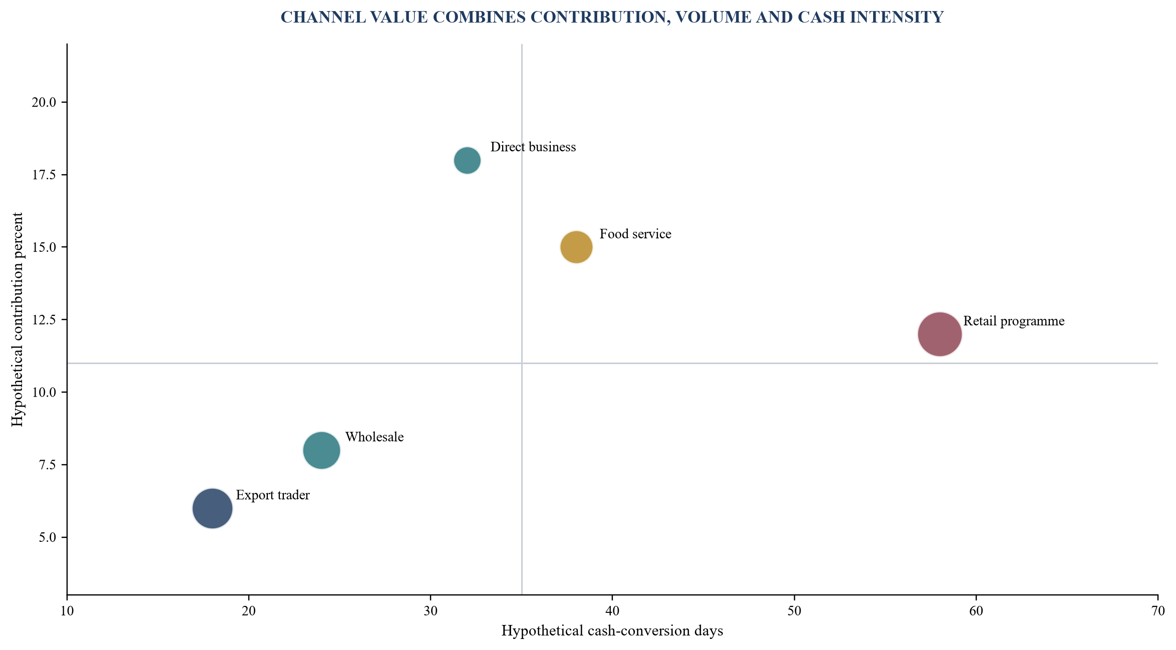 Figure 3. Hypothetical channel comparison by contribution and cash intensity