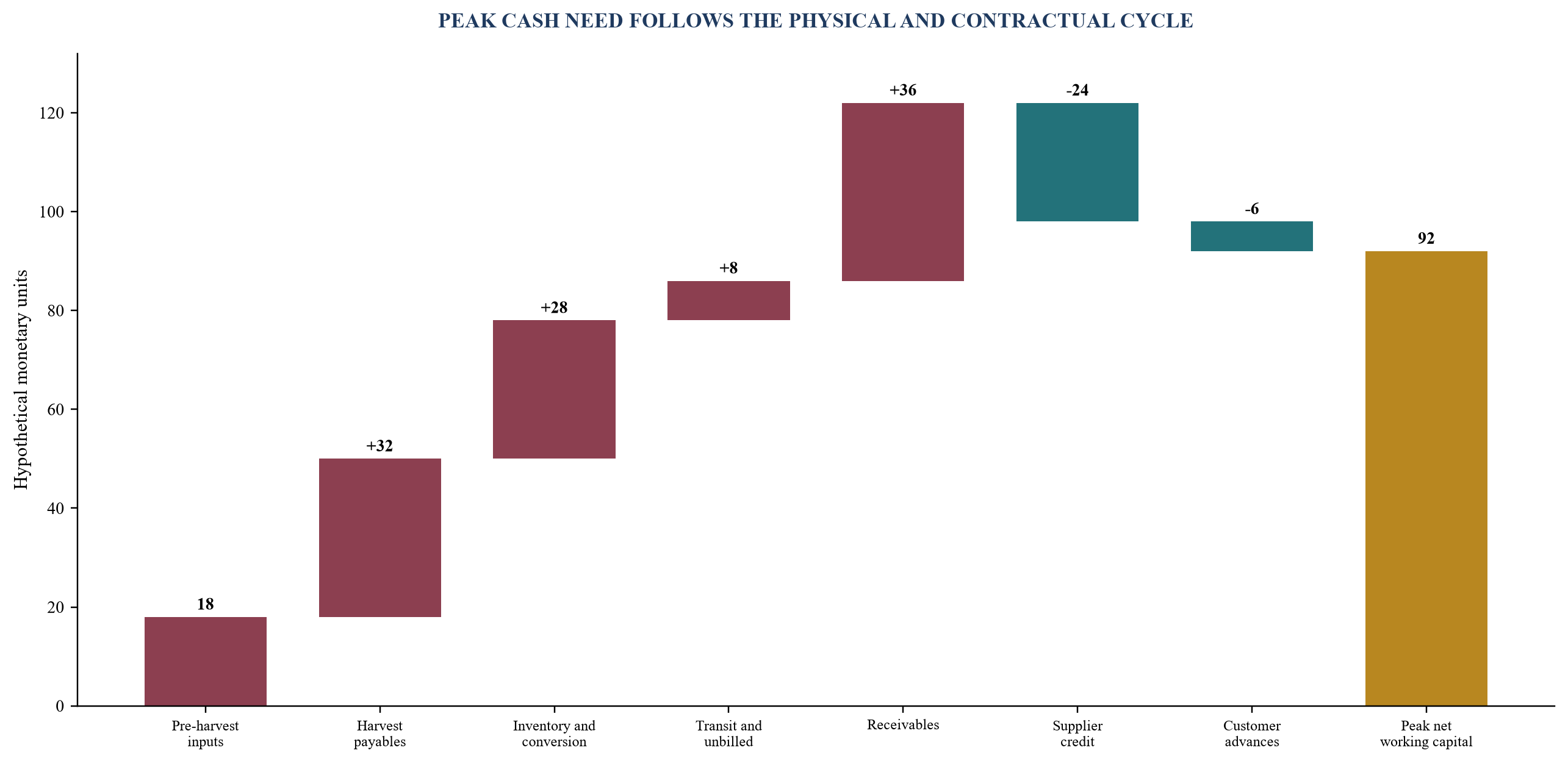 Figure 4. Hypothetical working-capital bridge from pre-harvest cash to collected sales