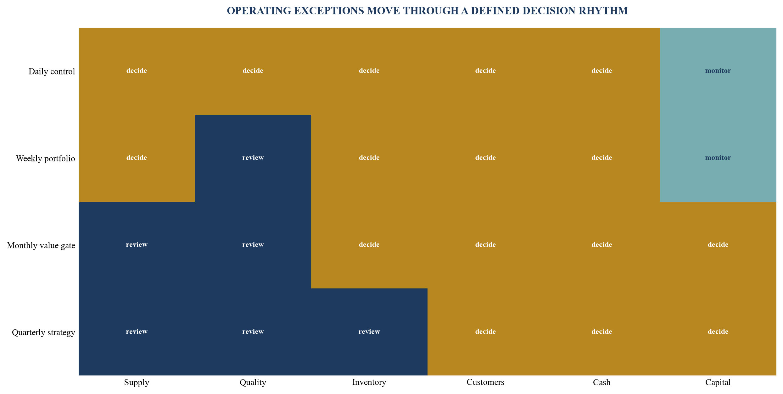 Figure 5. Route-to-market operating cadence and decision escalation
