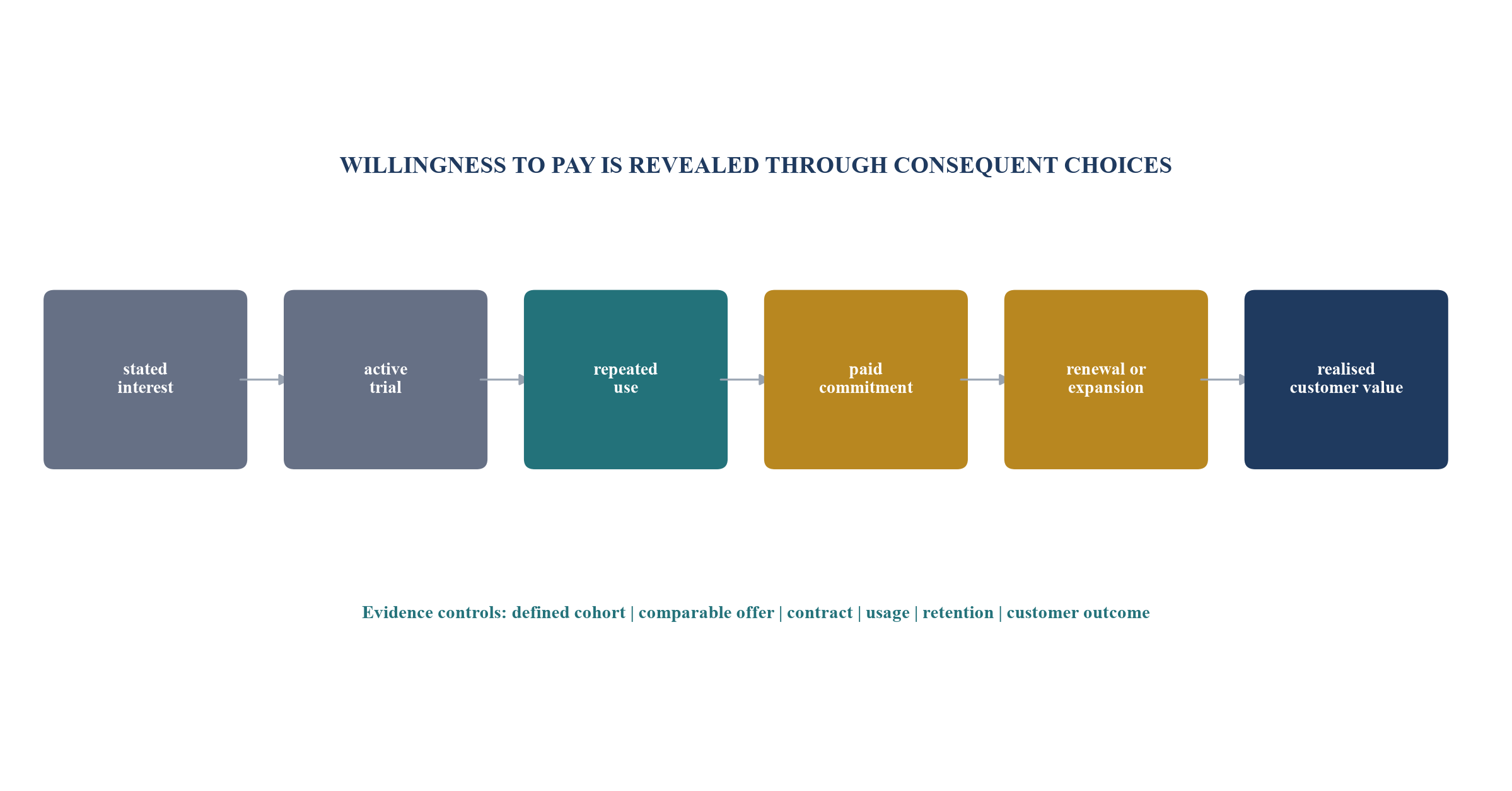 Figure 2. Customer evidence ladder from interest to realised value