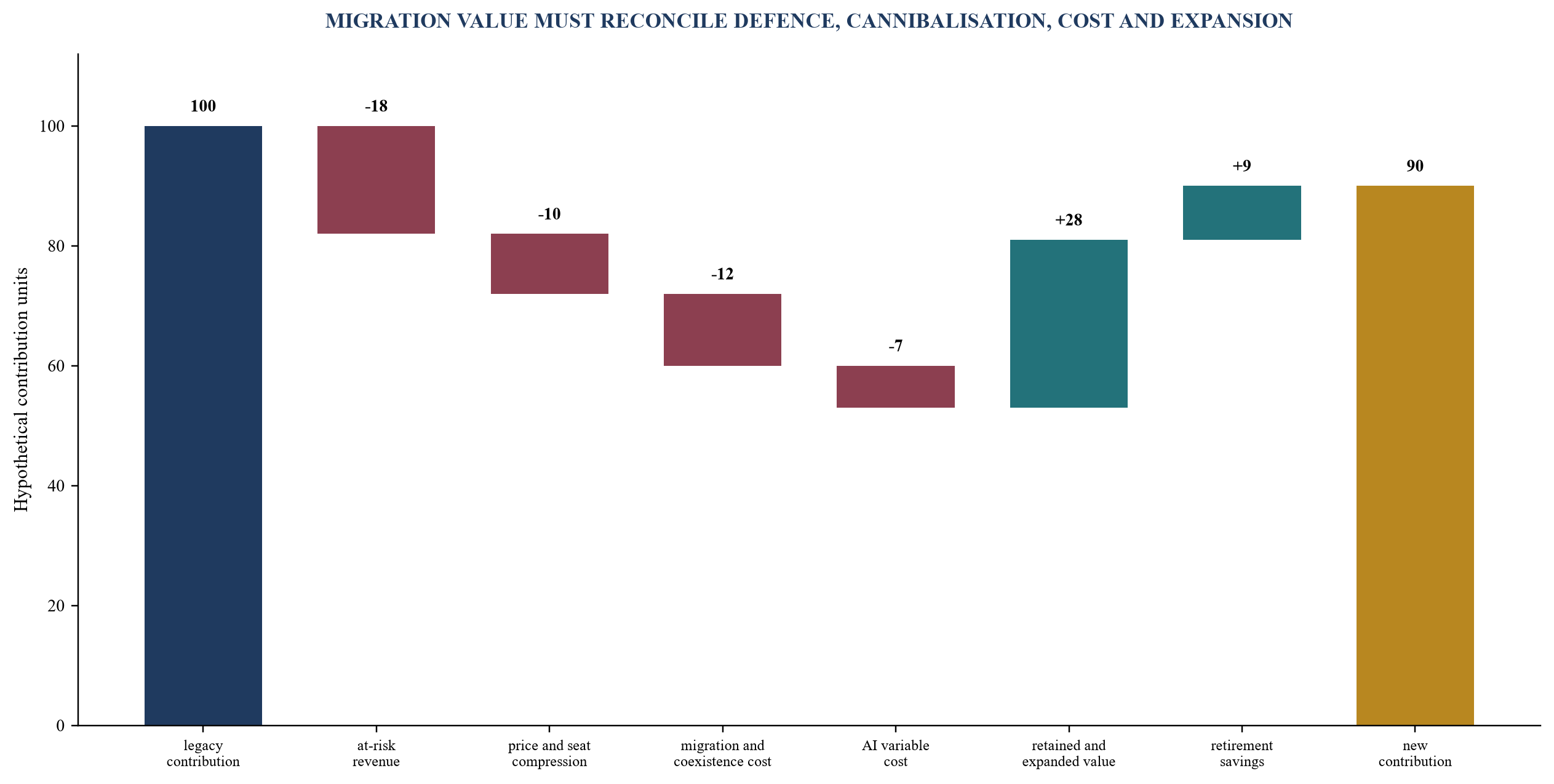 Figure 4. Hypothetical three-year migration value bridge