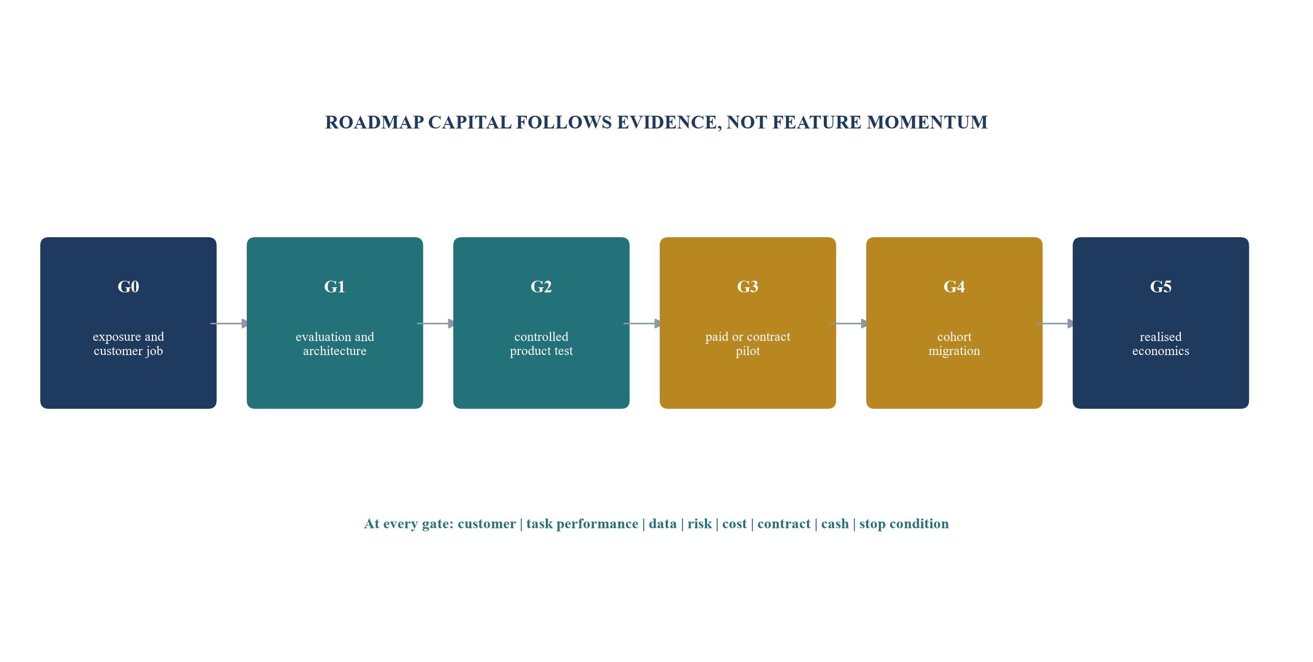 Figure 5. Roadmap decision gates from exposure to realised economics