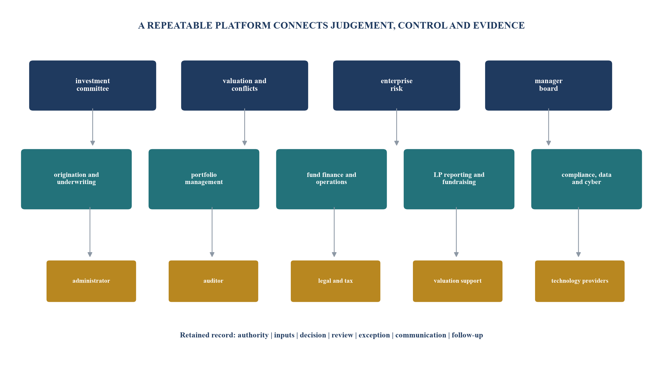 Figure 1. Emerging-manager platform operating model