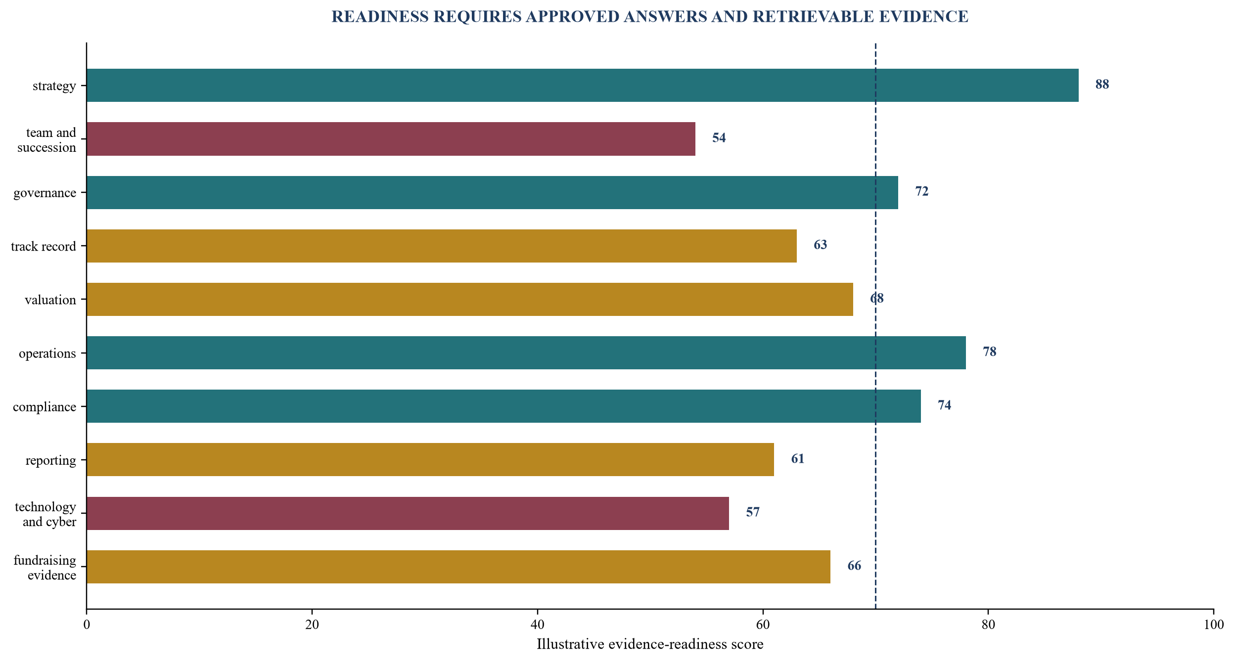 Figure 3. Hypothetical institutional diligence-readiness score