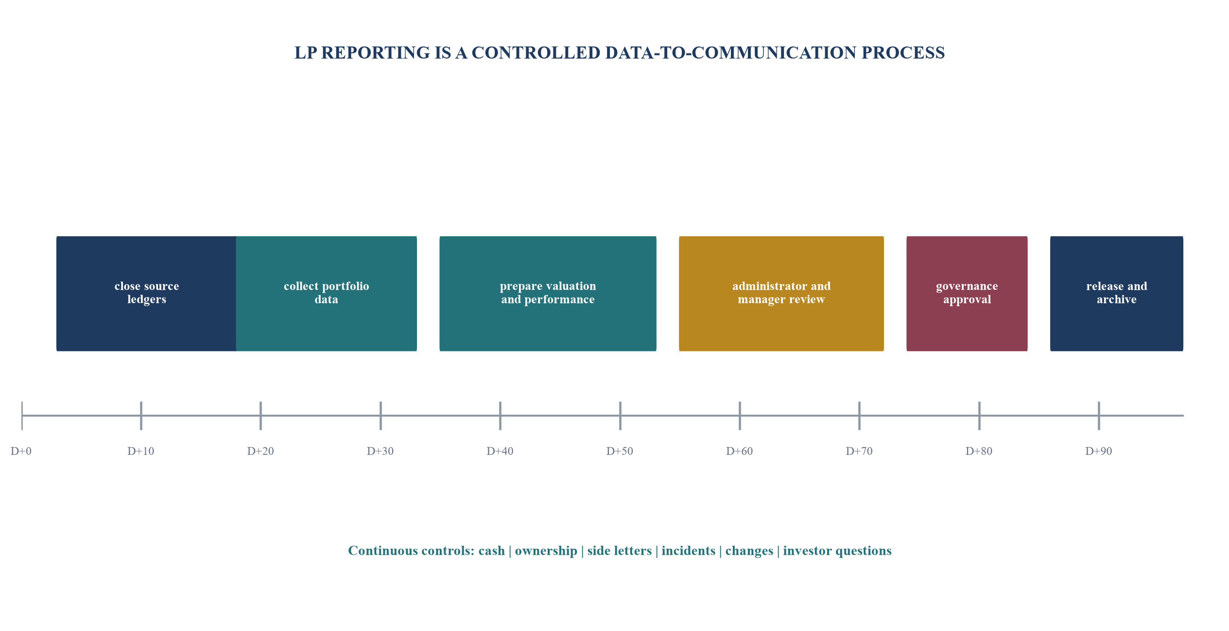 Figure 4. Illustrative quarterly LP-reporting calendar